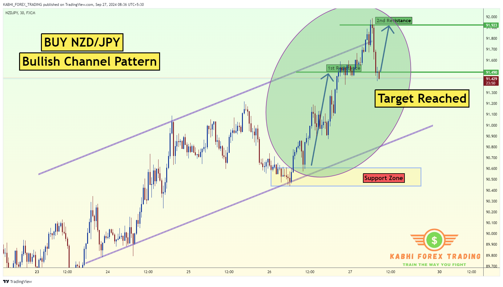 KABHI_TA_TRADING tarafından FX:NZDJPY Grafik Görseli