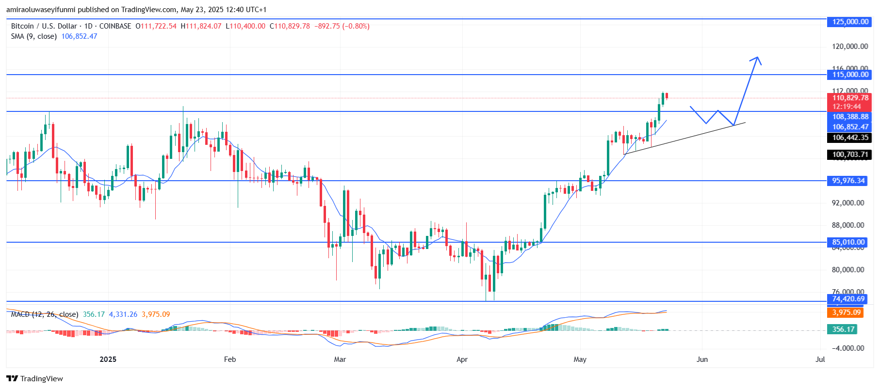 Bitcoin (BTCUSD) Holds Bullish Structure With Continuation Likely Toward Resistance Zones