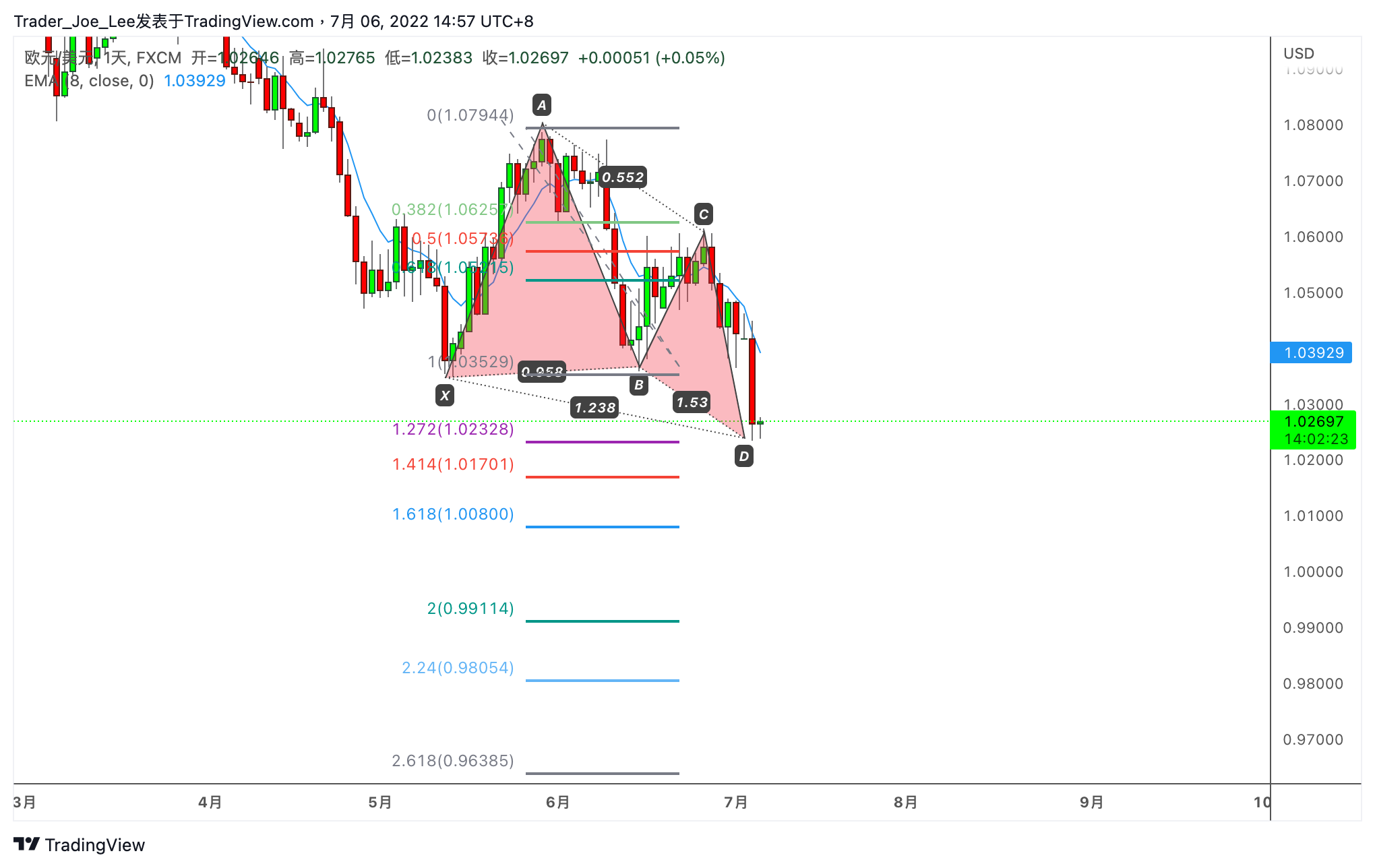 FX:EURUSD圖表圖片，作者：Trader_Joe_Lee