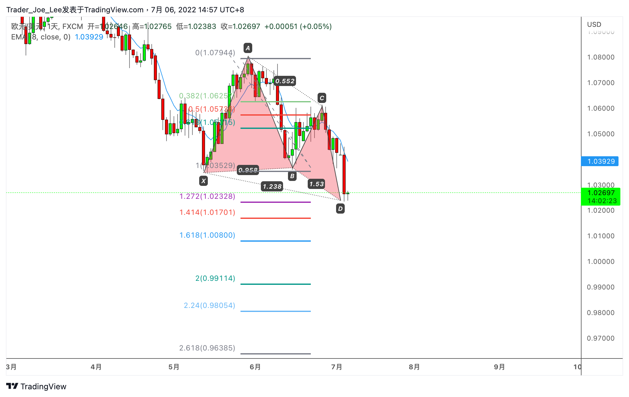 FX:EURUSD Chart Image by Trader_Joe_Lee