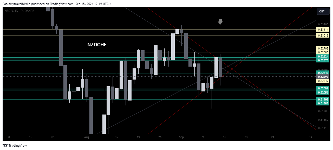 Immagine del grafico OANDA:NZDCHF di PopiaMytravelbirdie
