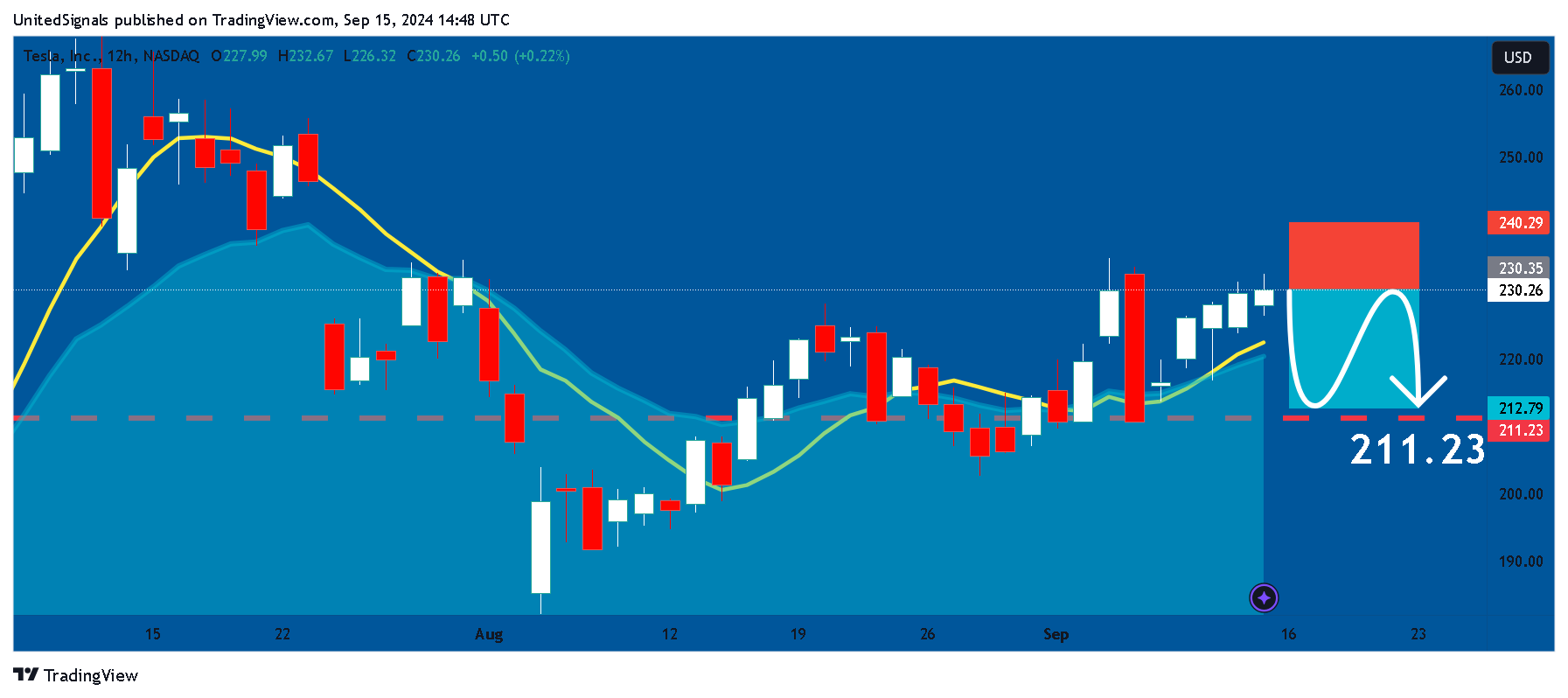 Immagine del grafico BATS:TSLA di UnitedSignals