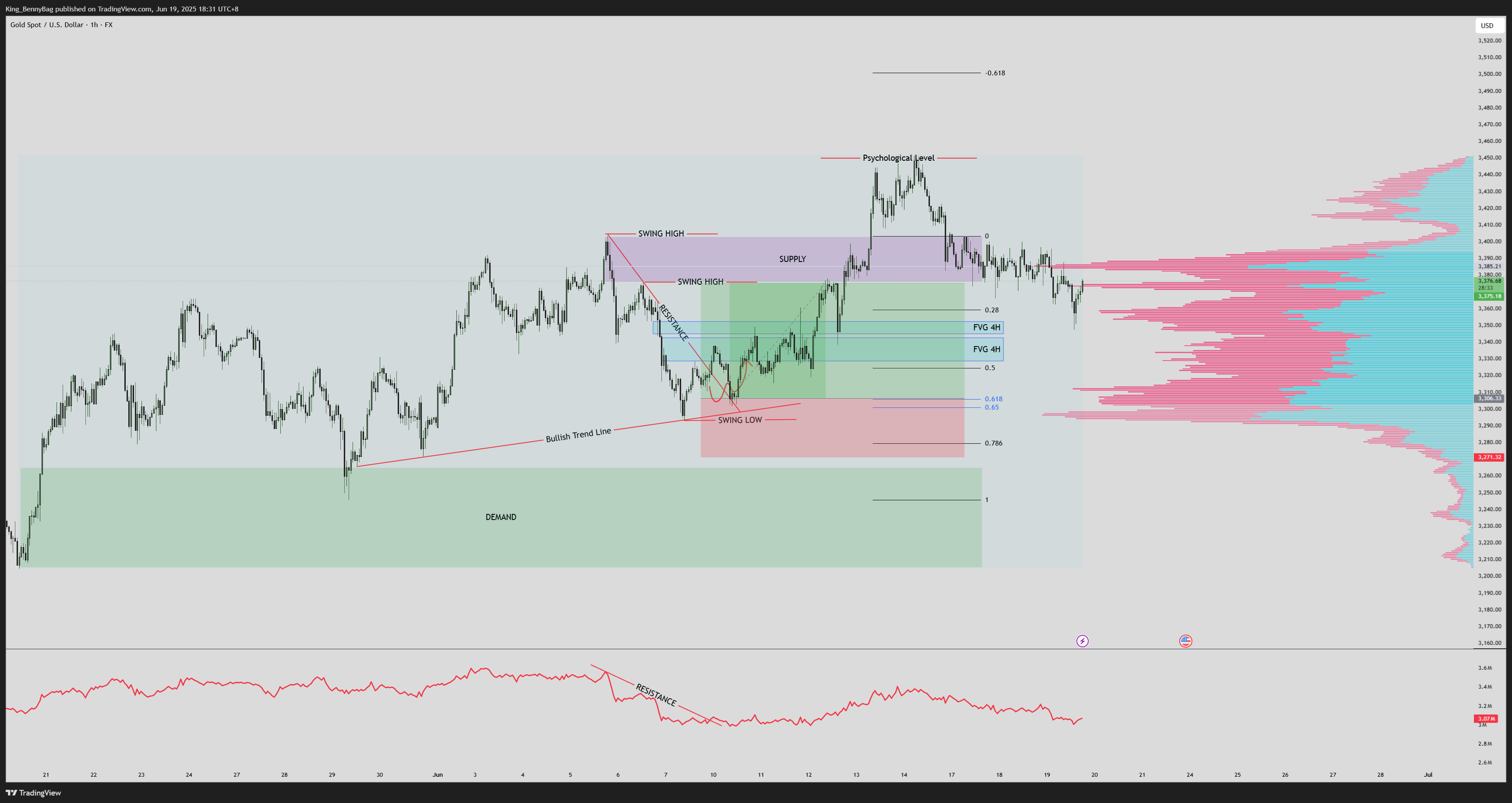 Imej Carta FX:XAUUSD oleh King_BennyBag