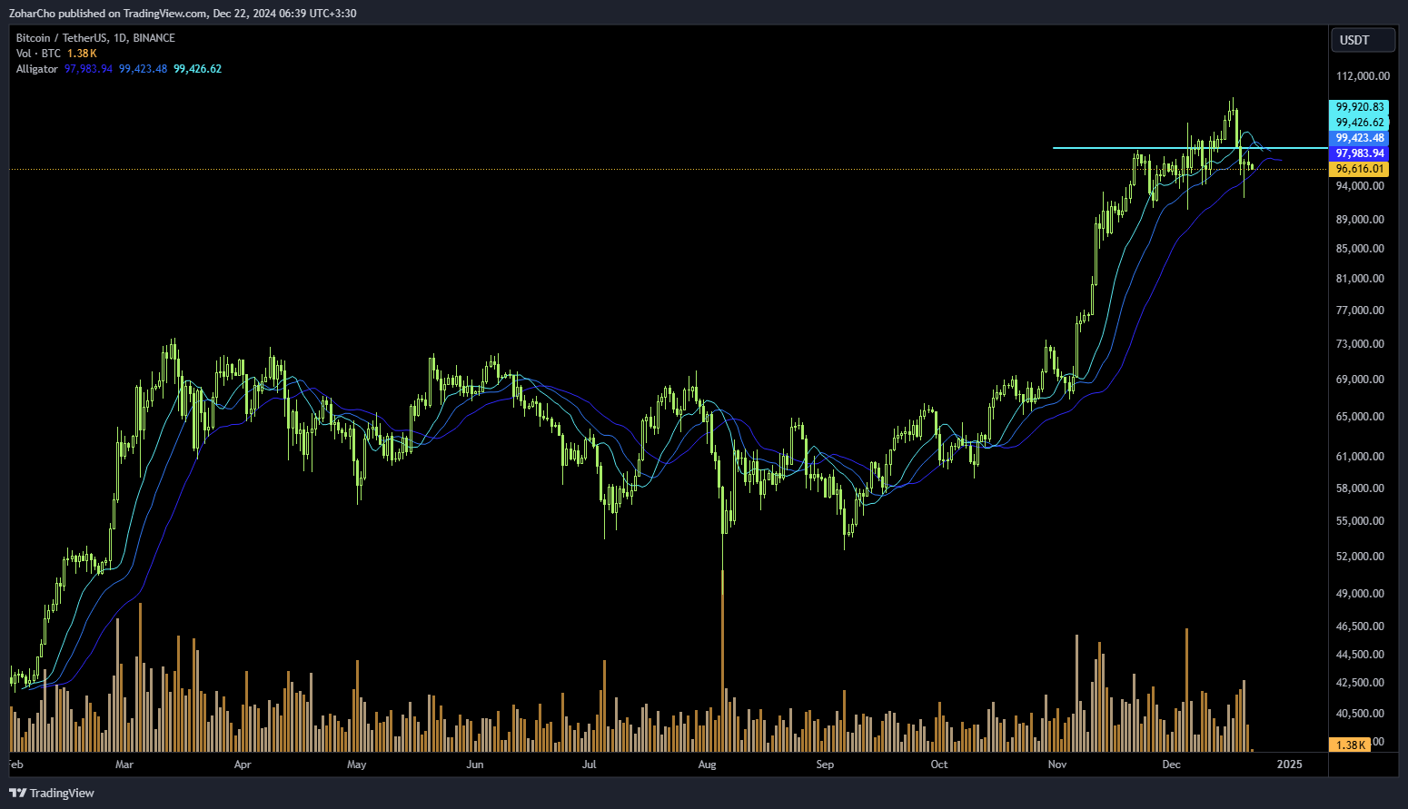 Immagine del grafico BINANCE:BTCUSDT di ZoharCho