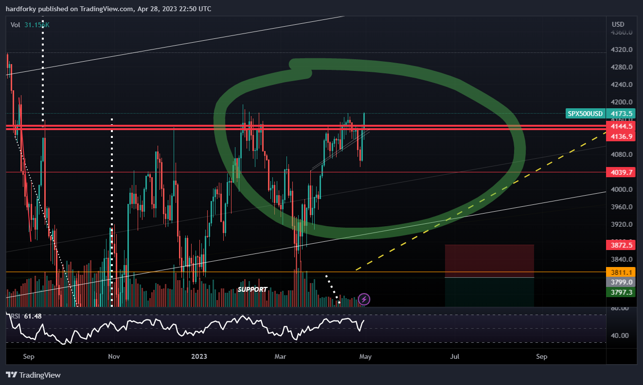 Immagine del grafico OANDA:SPX500USD di hardforky