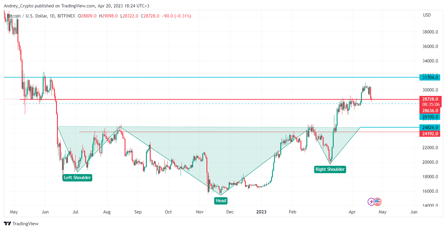 Imej Carta BITFINEX:BTCUSD oleh Andrey_Crypto