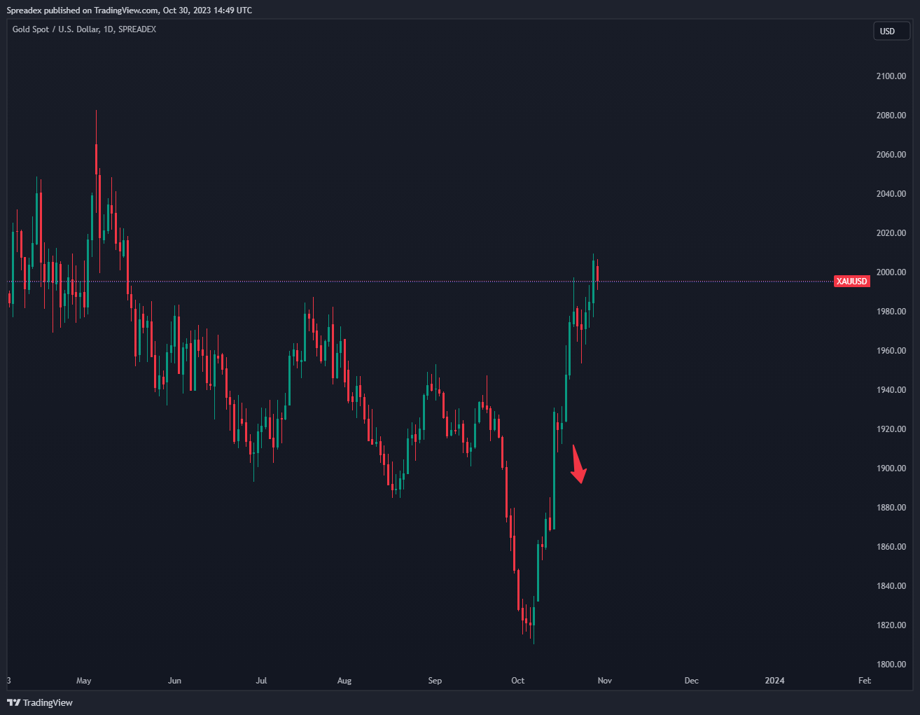 SPREADEX:XAUUSD Chart Image by Spreadex