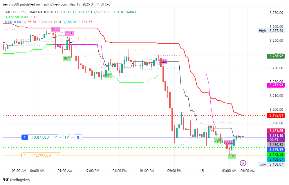 Imej Carta TRADENATIONSB:XAUUSD oleh jerryfc000