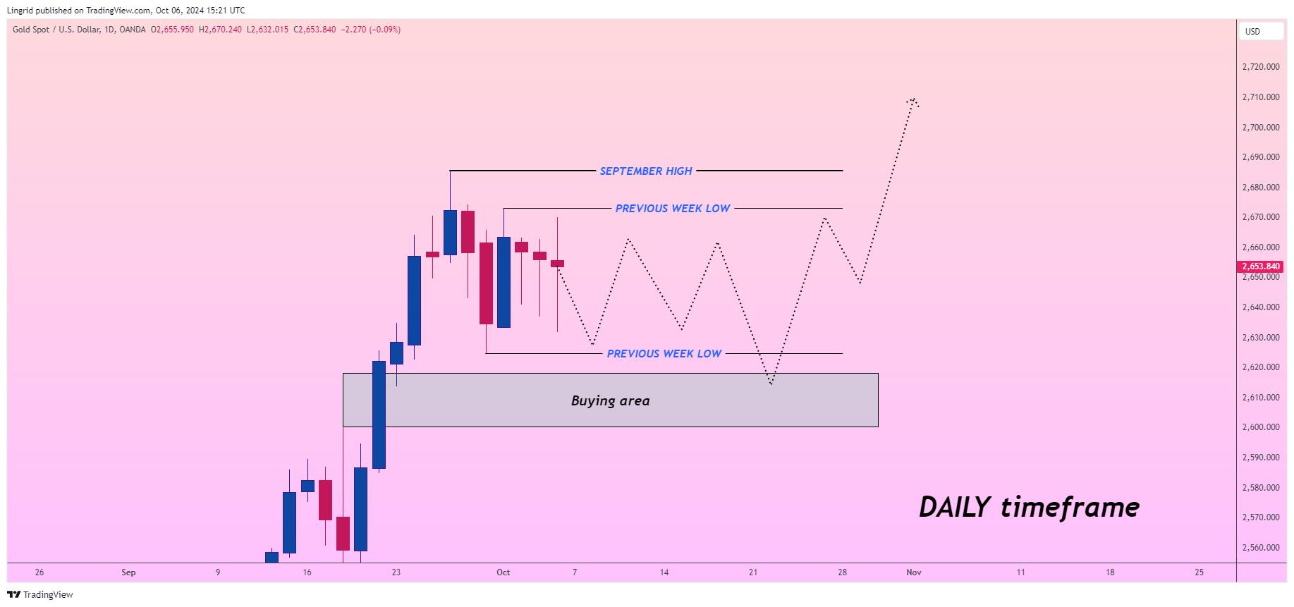 Immagine del grafico OANDA:XAUUSD di Lingrid