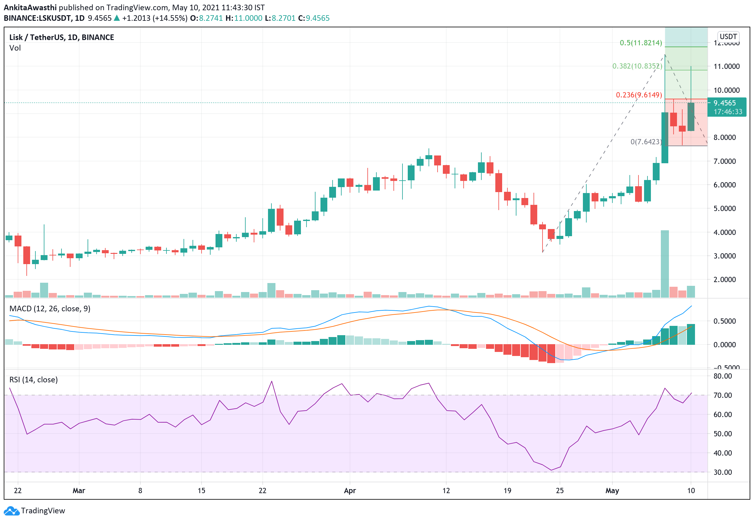 https://s3.tradingview.com/snapshots/7/77jAJYwk.png