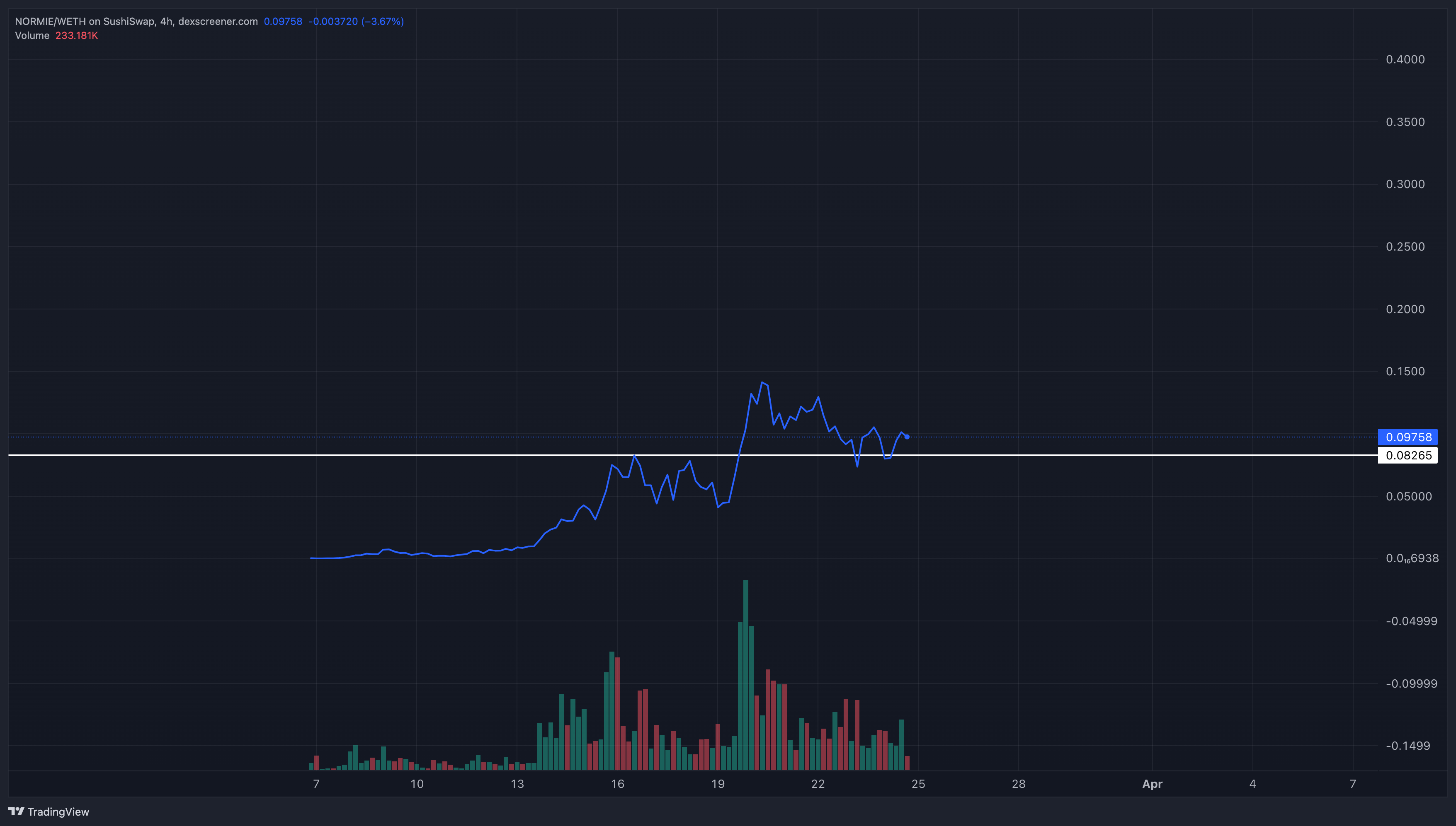 NORMIE/WETH Chart Image
