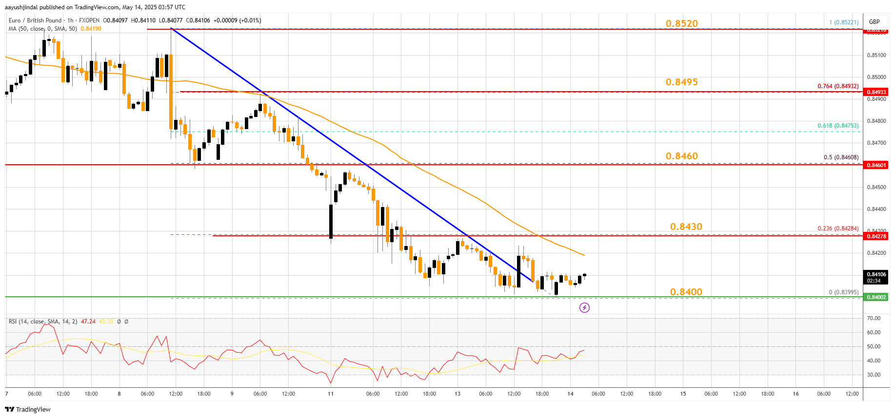 Immagine del grafico FXOPEN:EURGBP di aayushjindal