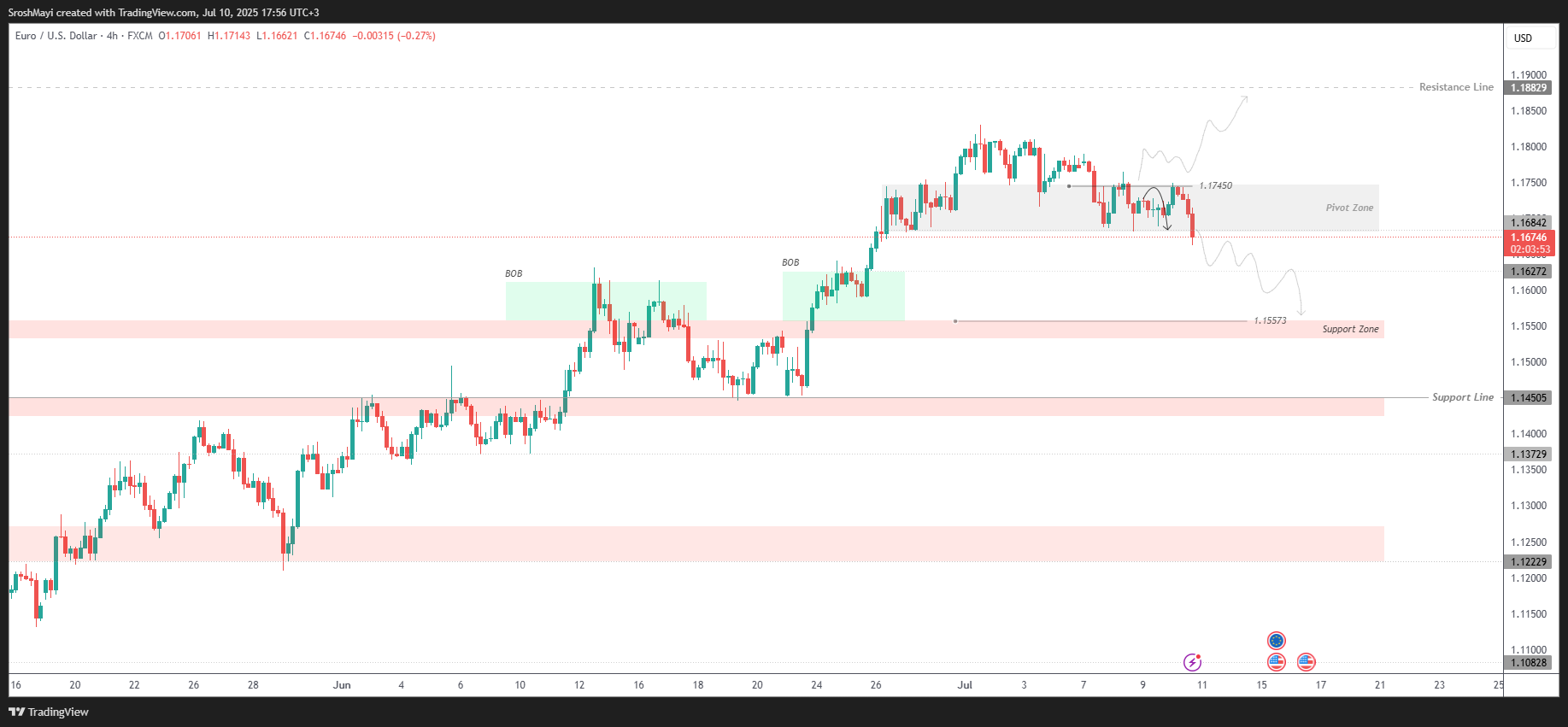 SroshMayi tarafından FX:EURUSD Grafik Görseli