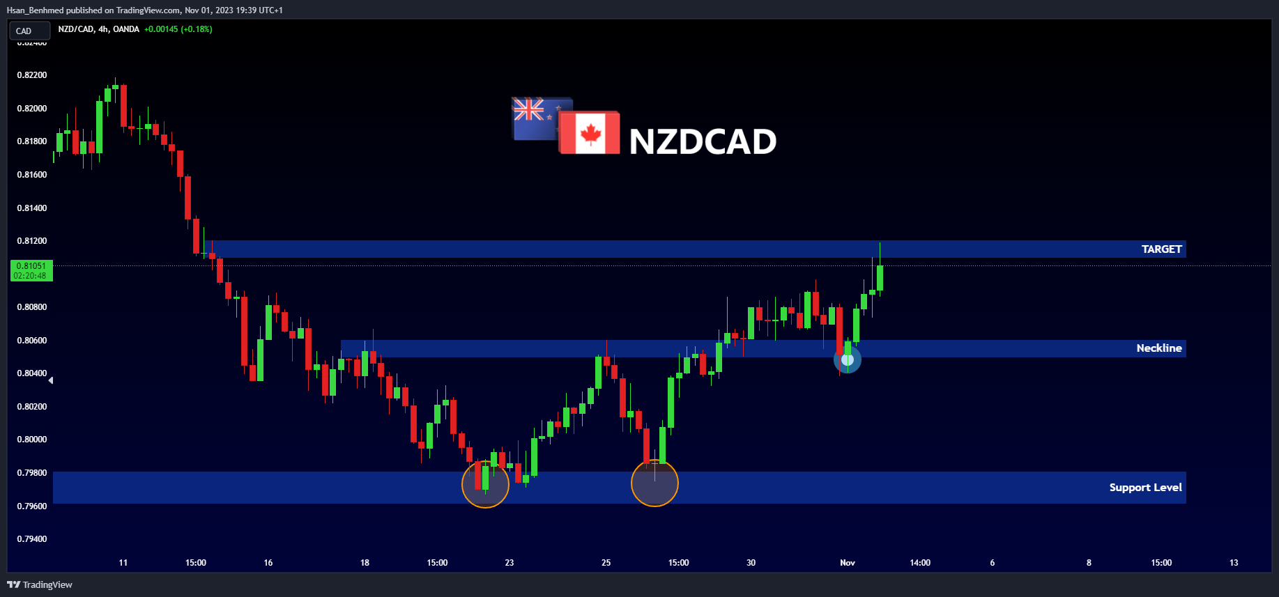 Imej Carta OANDA:NZDCAD oleh Hsan_Benhmed