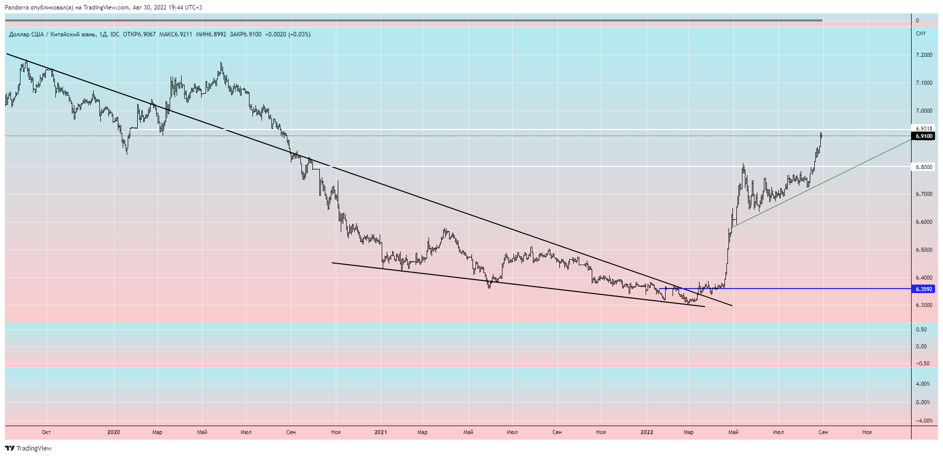 Imej Carta FX_IDC:USDCNY oleh PandorraResearch