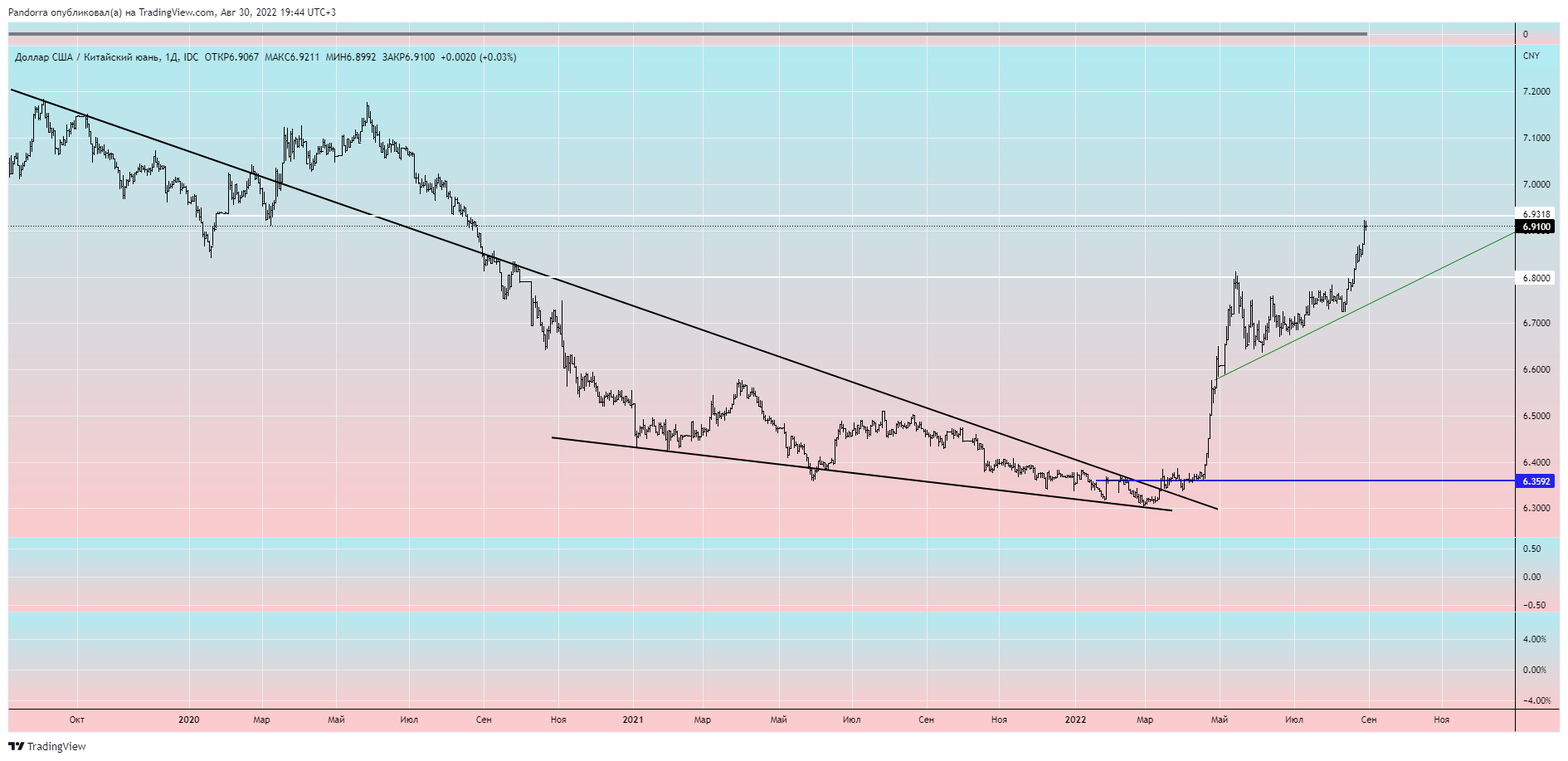 FX_IDC:USDCNY ภาพชาร์ต โดย Pandorra