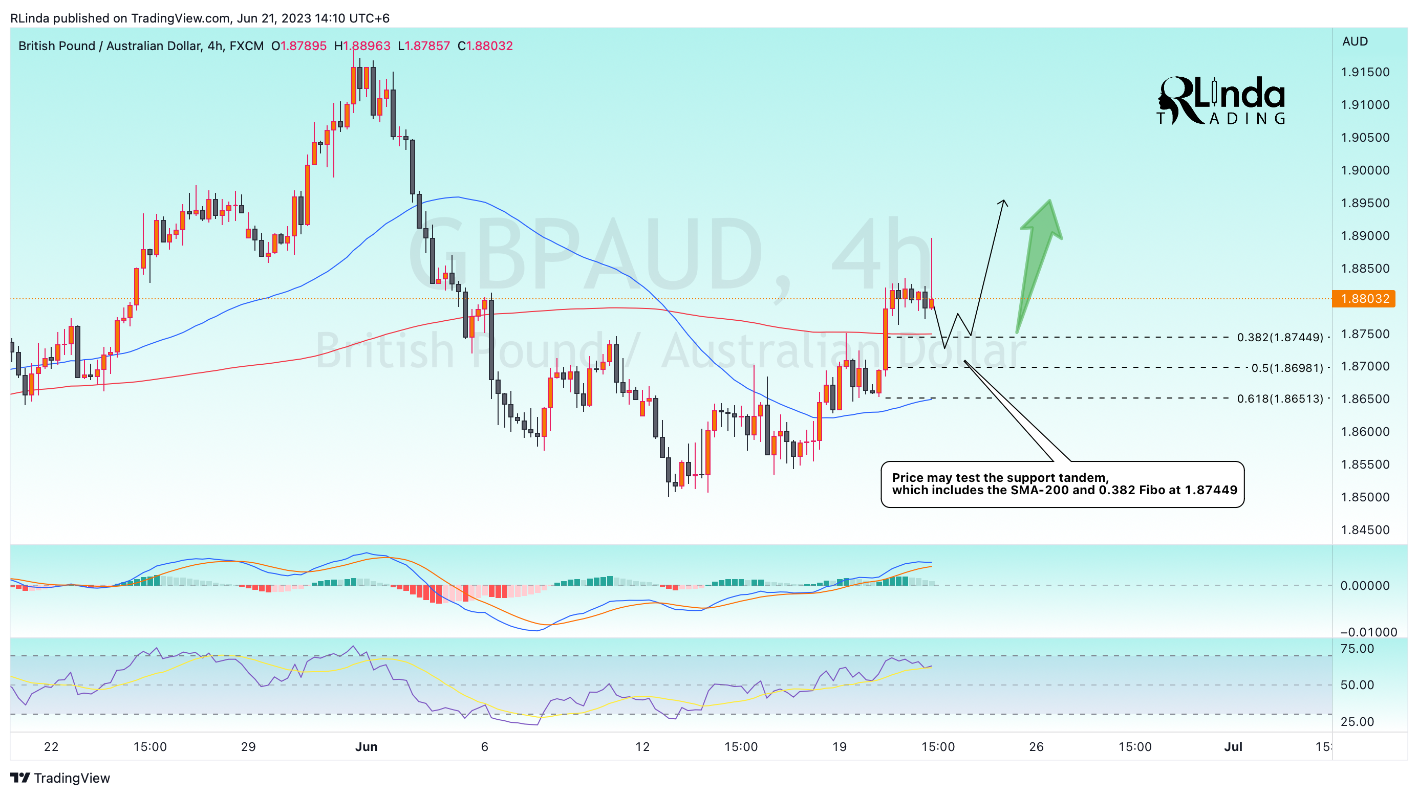 RLinda tarafından FX:GBPAUD Grafik Görseli