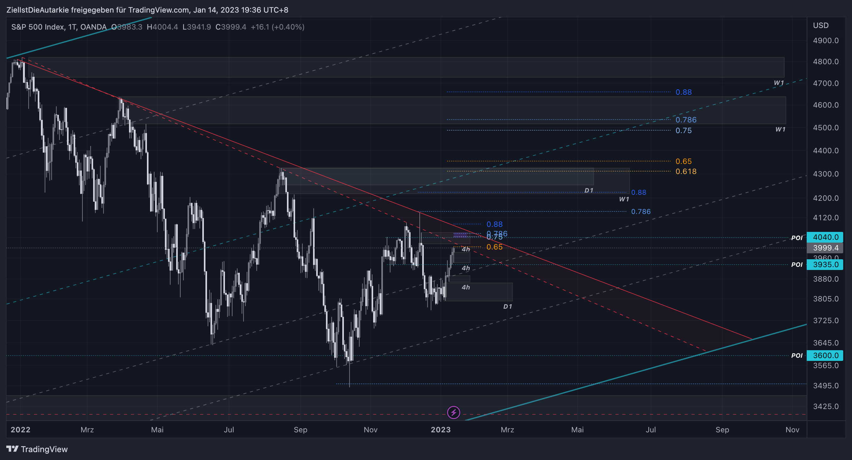Imej Carta OANDA:SPX500USD oleh ZielIstDieAutarkie