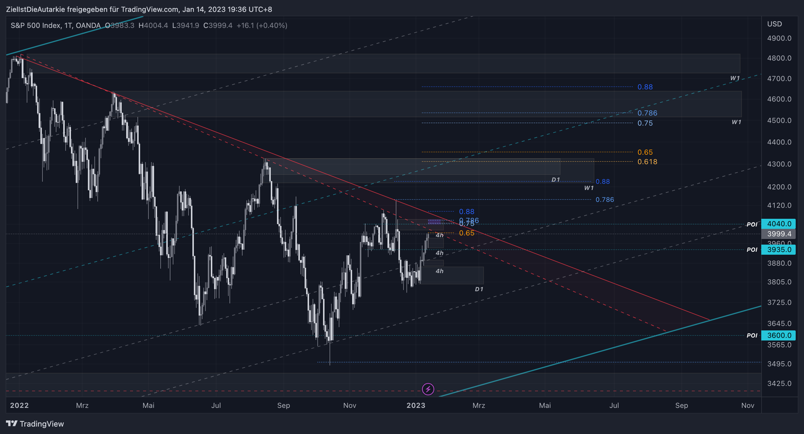 OANDA:SPX500USD チャート画像 - ZielIstDieAutarkie作成