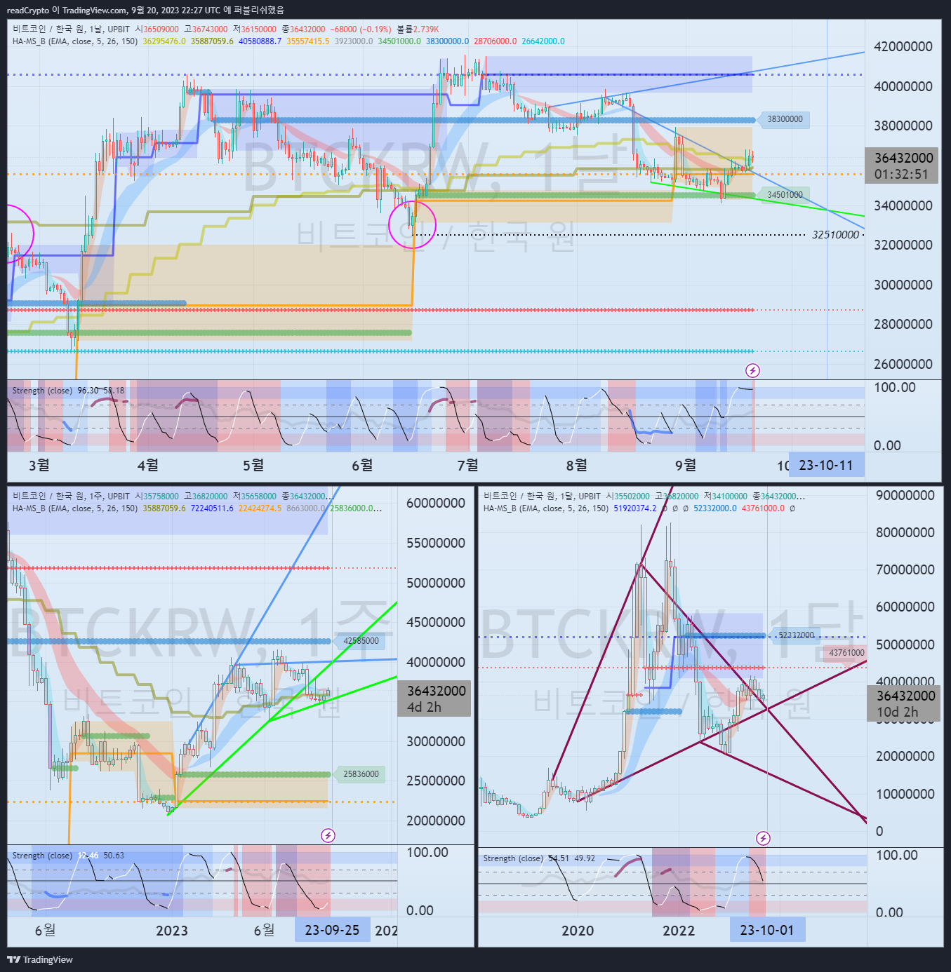 Imej Carta UPBIT:BTCKRW oleh readCrypto