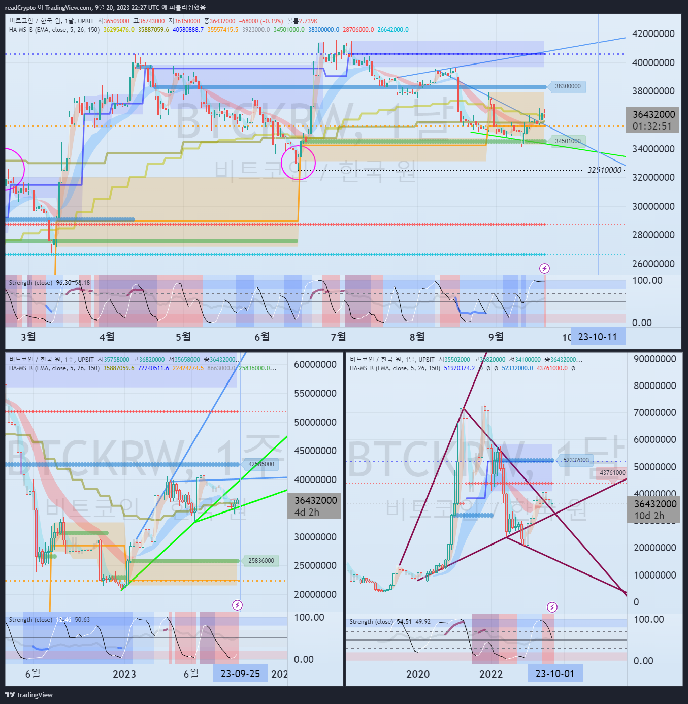 readCrypto 의 UPBIT:BTCKRW 차트 이미지