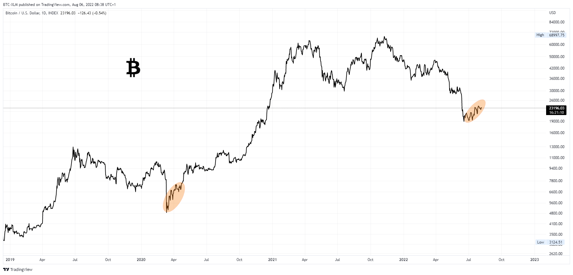 BTC-XLM tarafından INDEX:BTCUSD Grafik Görseli