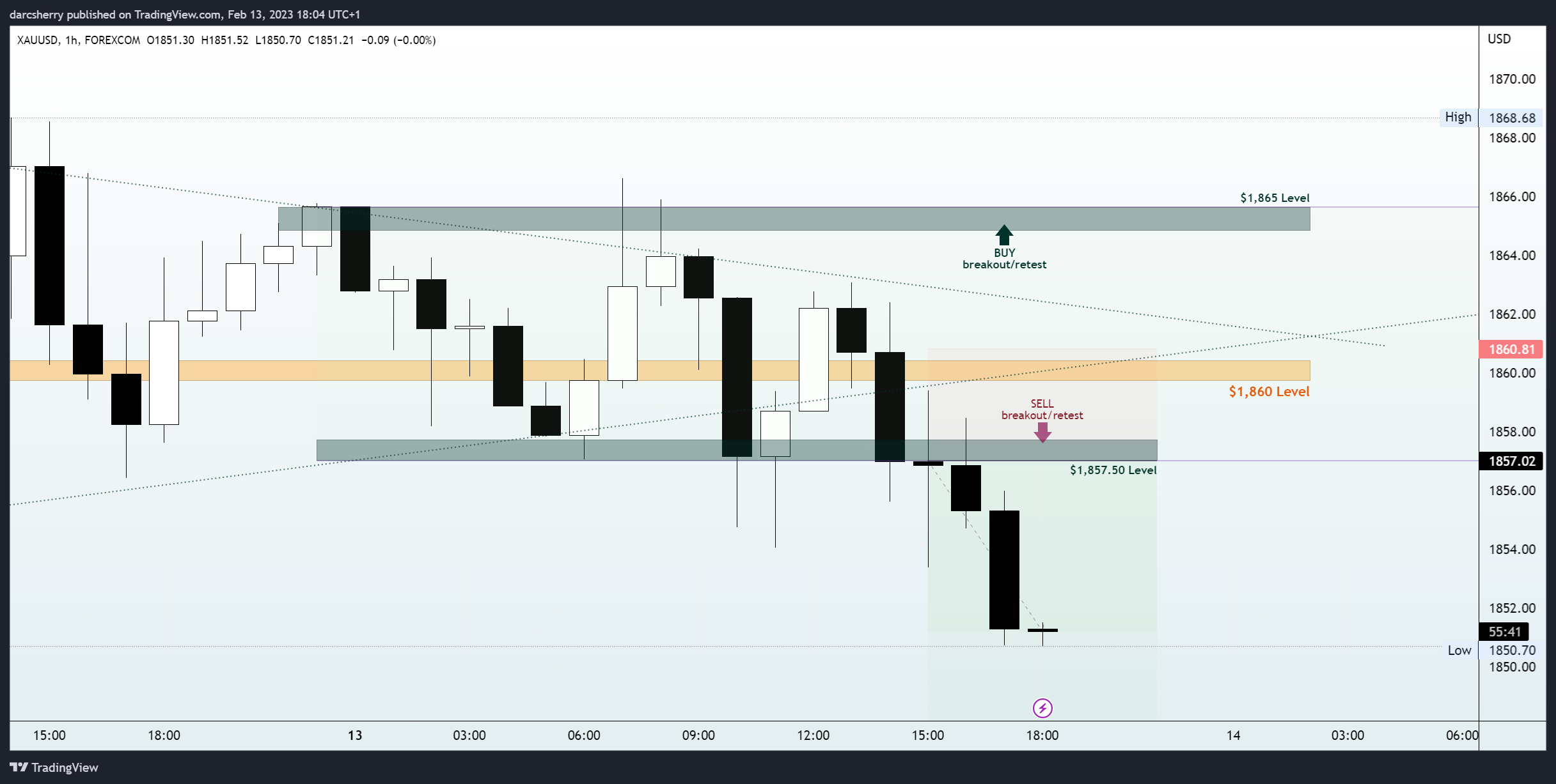 Imej Carta FOREXCOM:XAUUSD oleh darcsherry