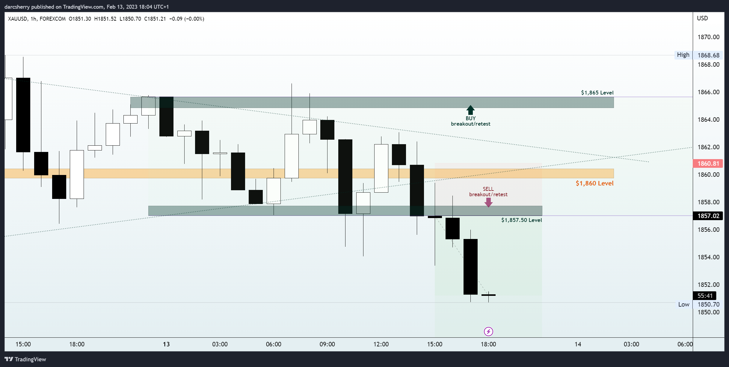 FOREXCOM:XAUUSD Chart Image by darcsherry