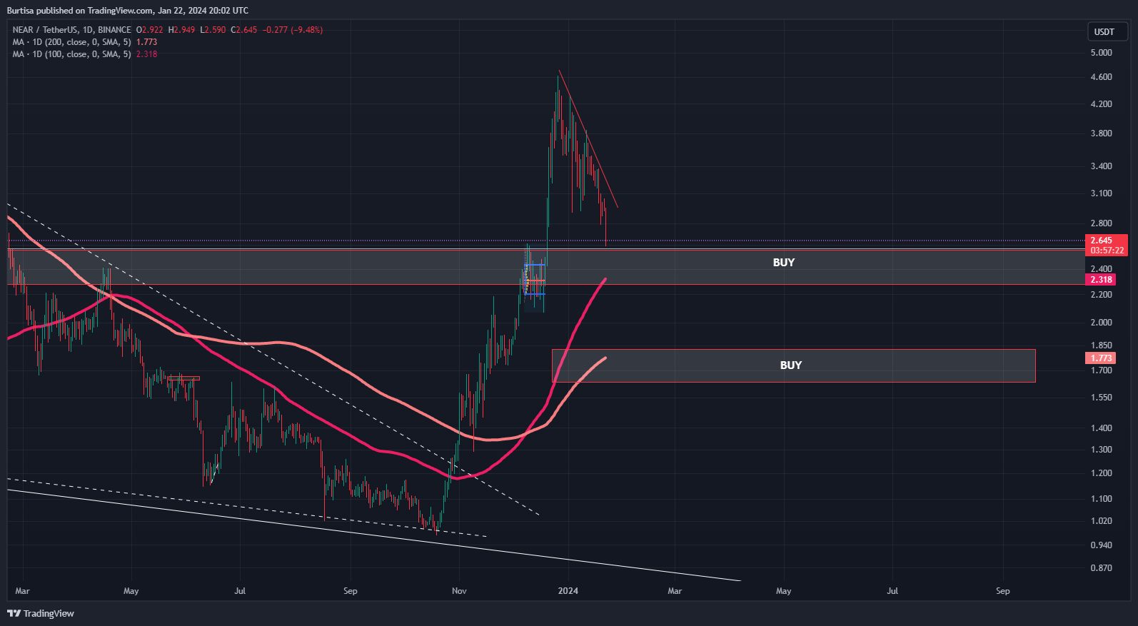 Immagine del grafico BINANCE:NEARUSDT di learnfromfailure