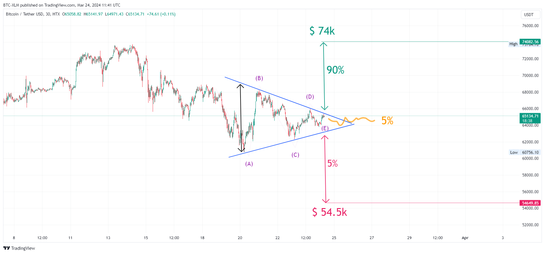 HTX:BTCUSDT圖表圖片，作者：BTC-XLM
