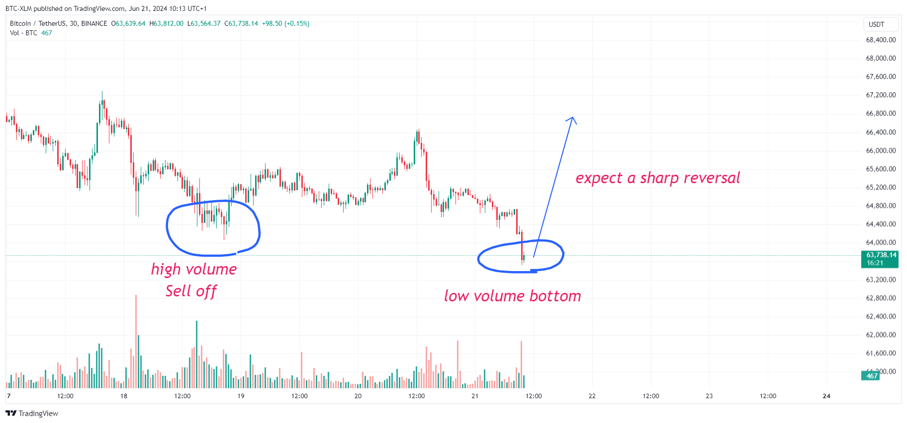 Immagine del grafico BINANCE:BTCUSDT di BTC-XLM