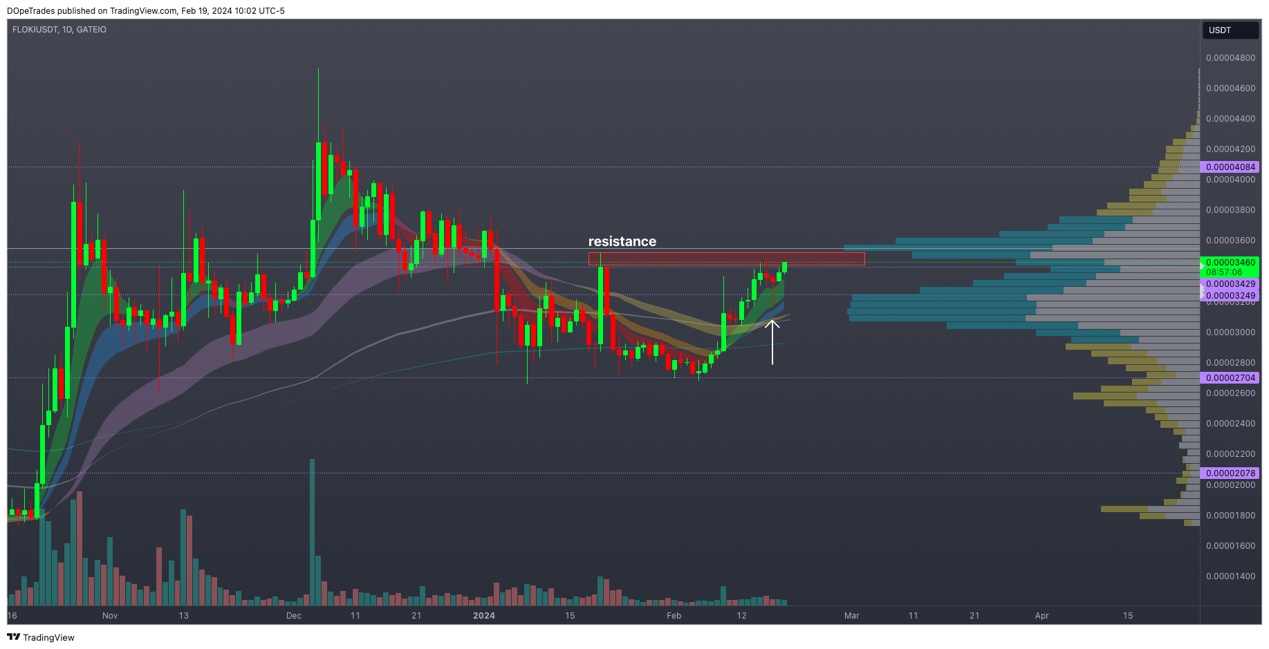 GATEIO:FLOKIUSDT Obraz Wykresu autorstwa: DOpeTrades