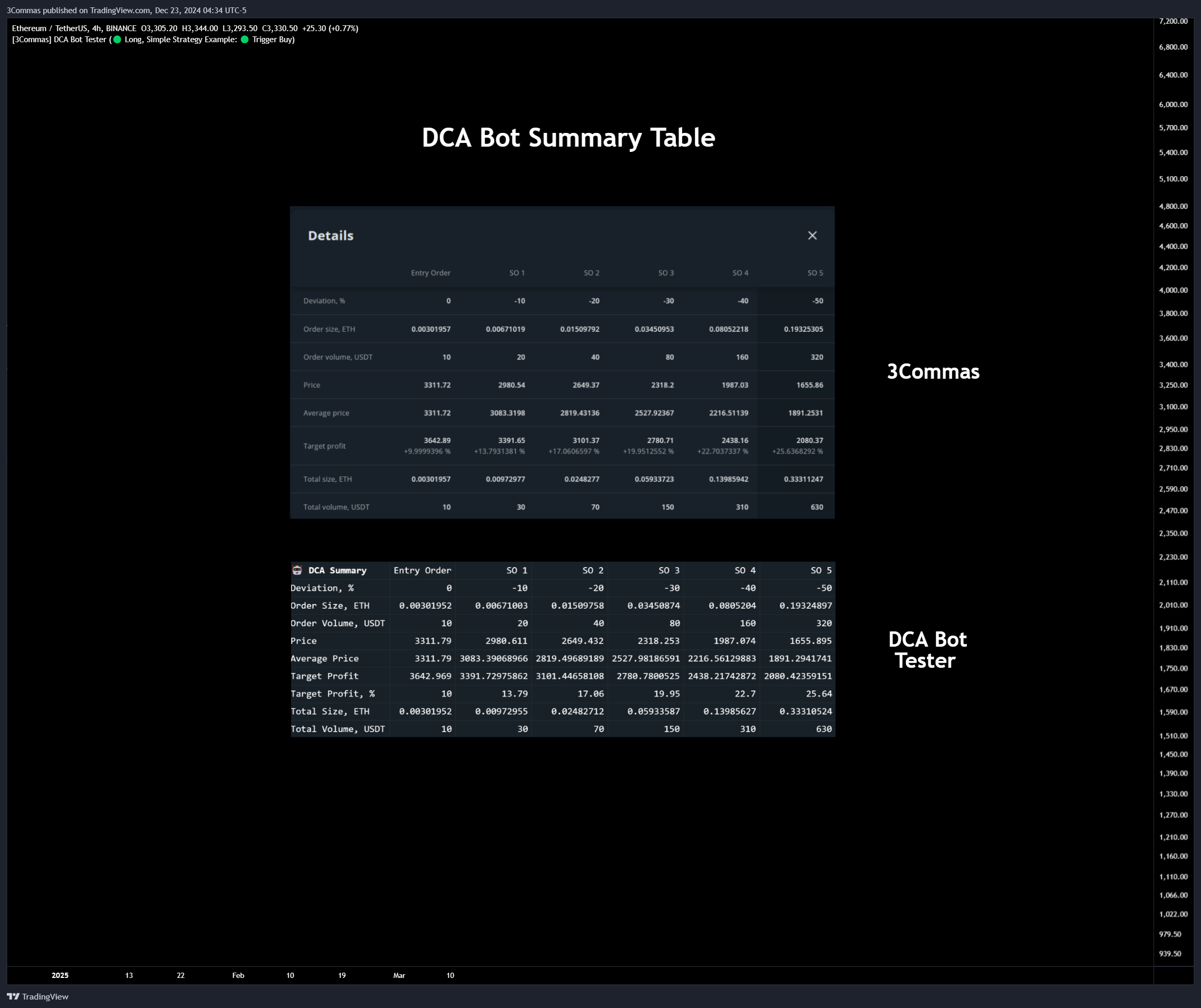 Imej Carta BINANCE:ETHUSDT oleh 3Commas