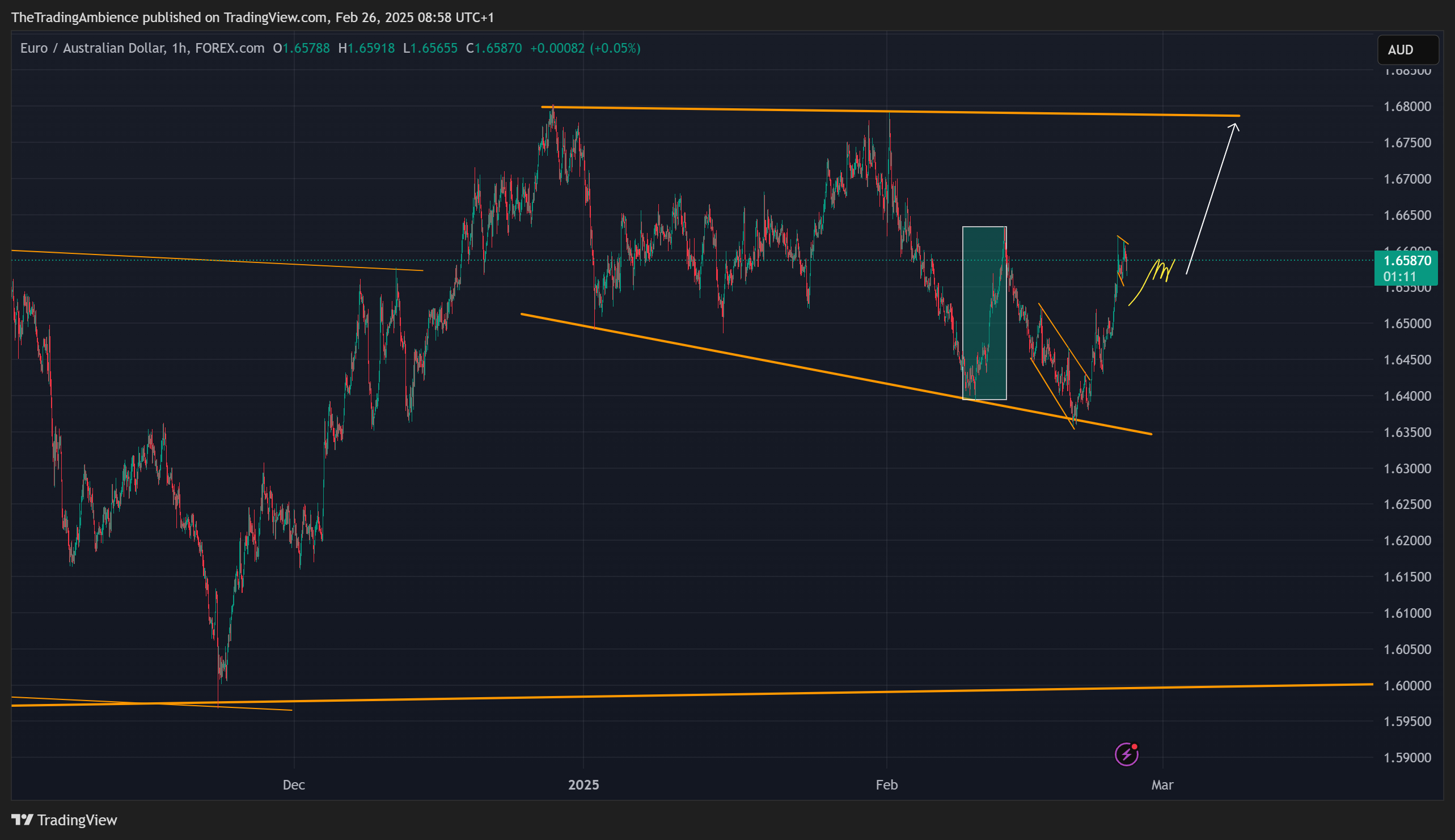 Imej Carta FOREXCOM:EURAUD oleh TheTradingAmbience