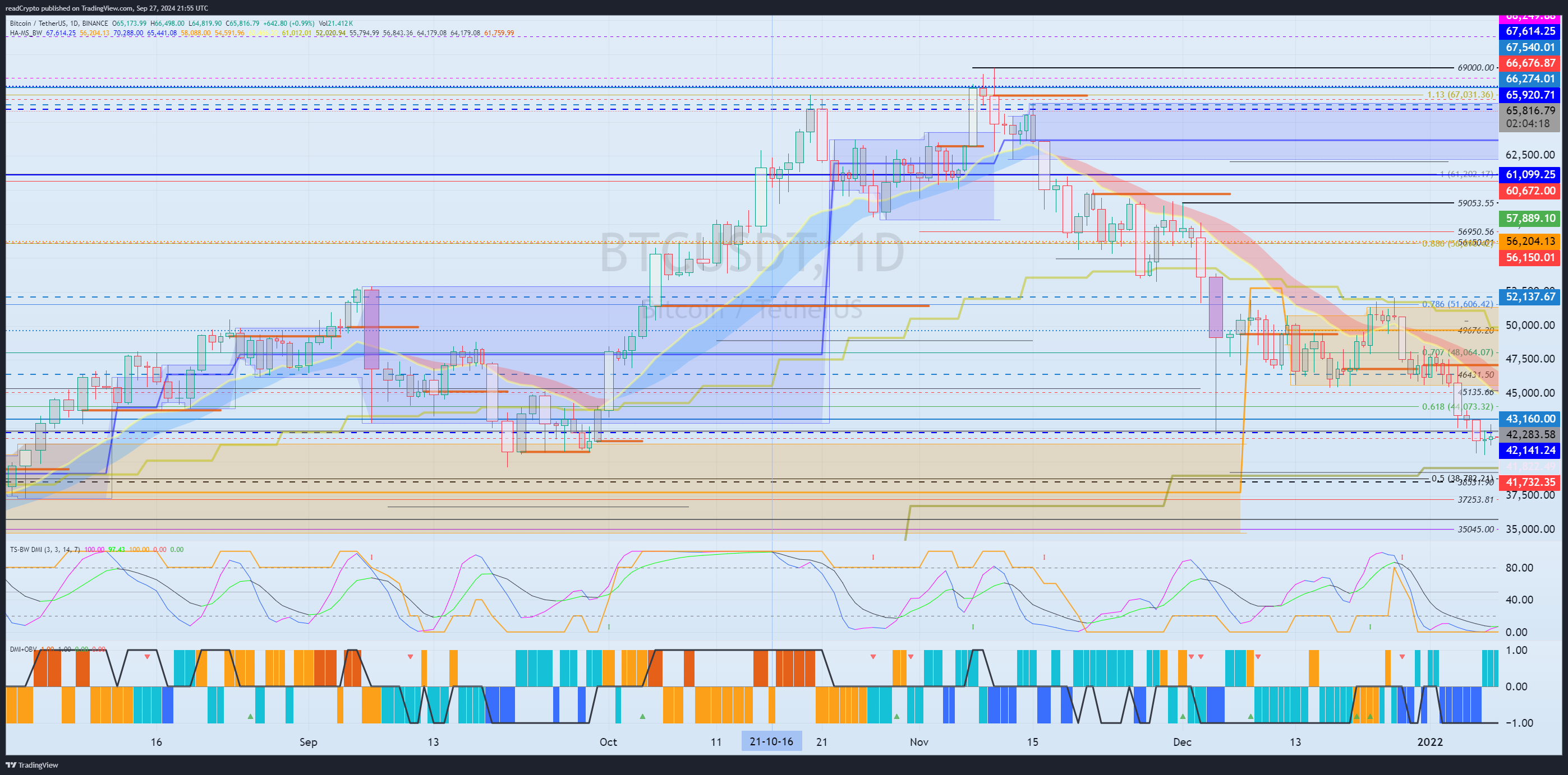 Imej Carta BINANCE:BTCUSDT oleh readCrypto