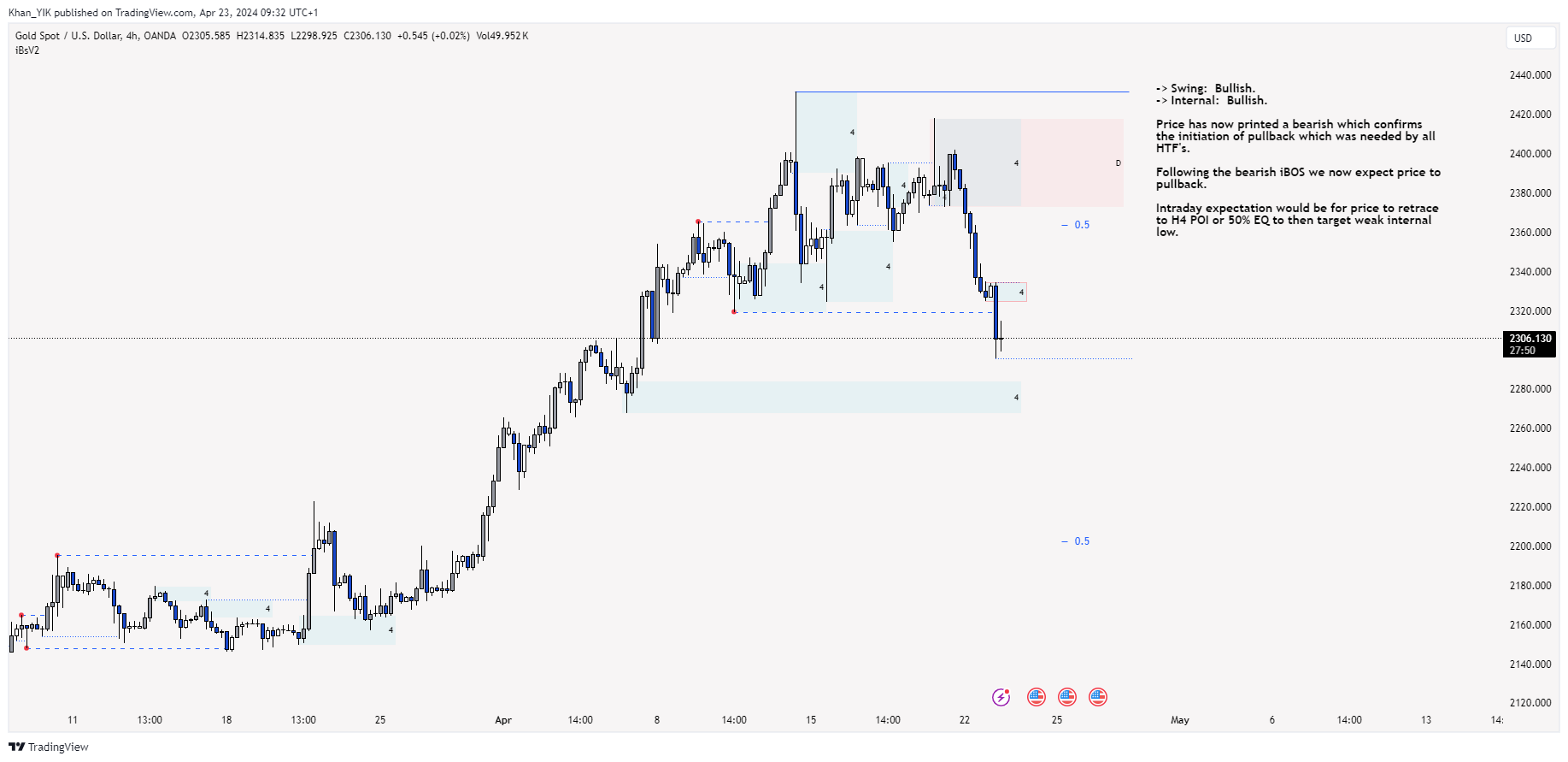 Immagine del grafico OANDA:XAUUSD di Khan_YIK
