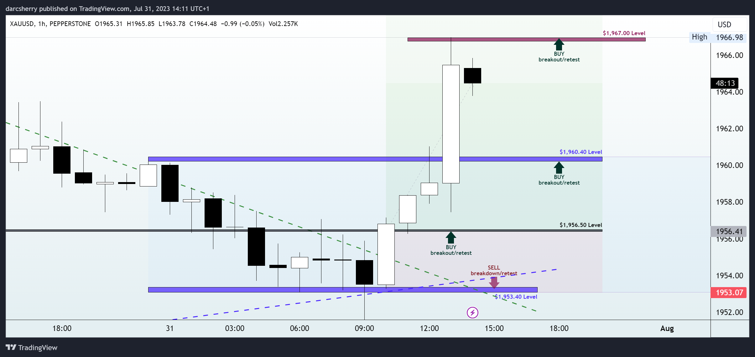 darcsherry tarafından PEPPERSTONE:XAUUSD Grafik Görseli