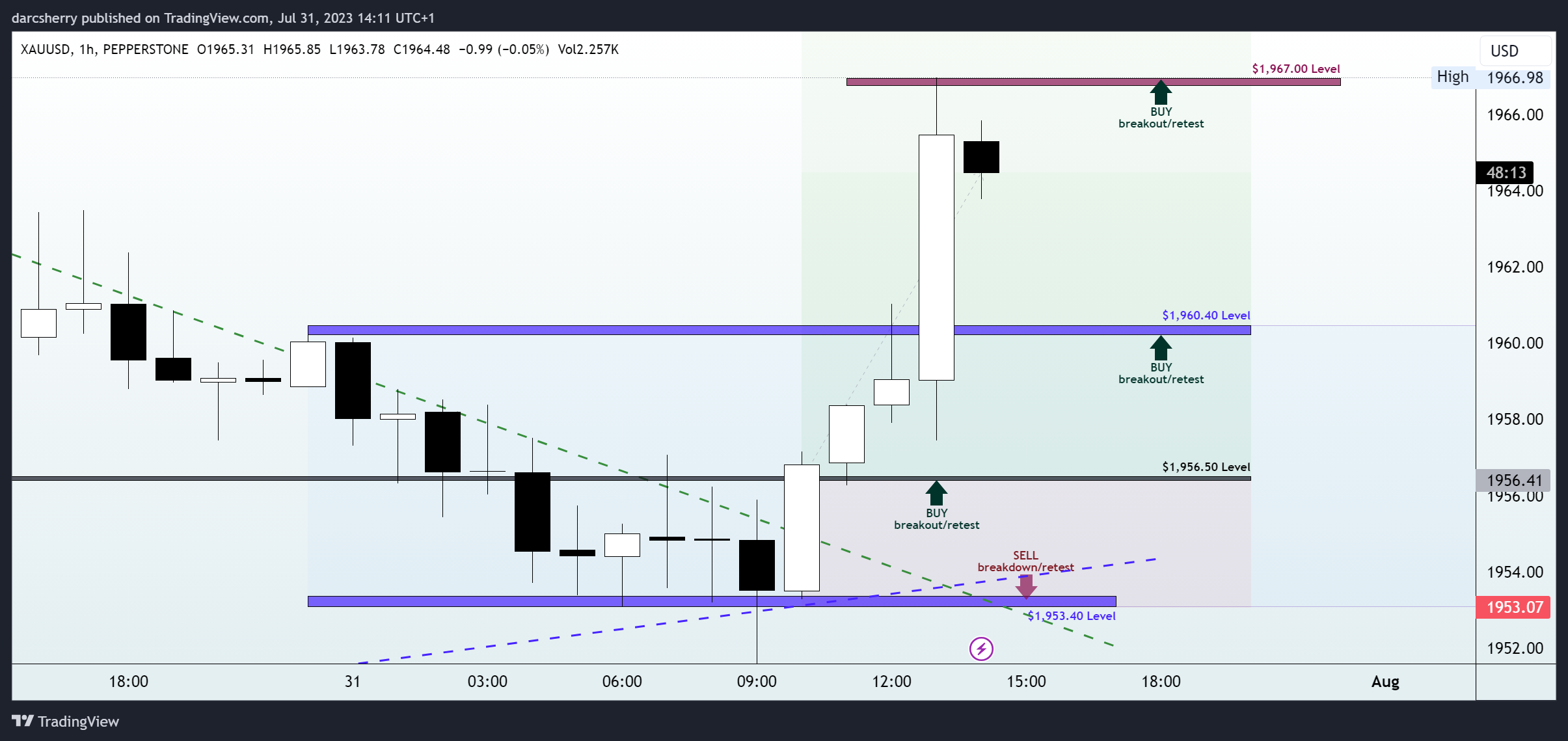 PEPPERSTONE:XAUUSD Chart Image by darcsherry