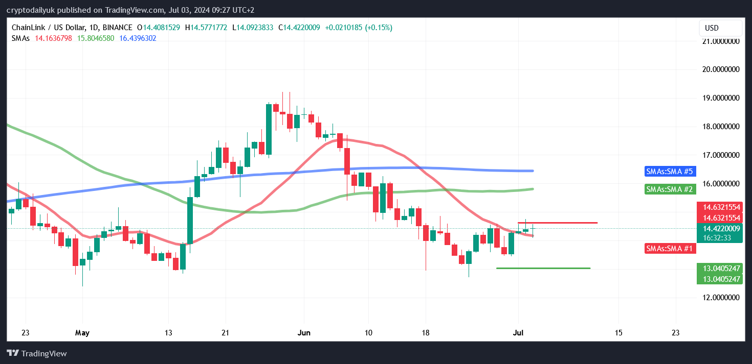BINANCE:LINKUSD Chart Image by cryptodailyuk
