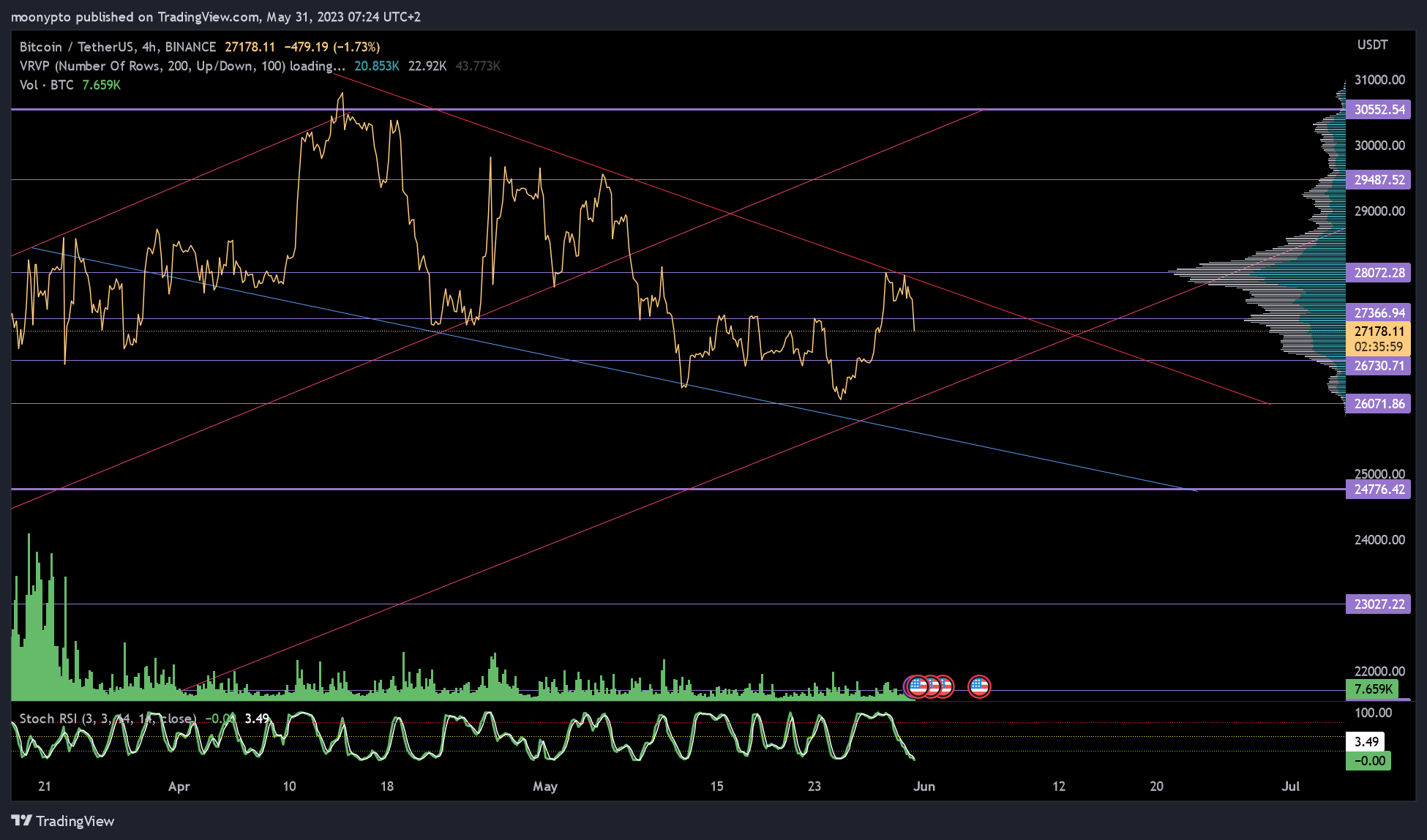 BINANCE:BTCUSDT圖表圖片，作者：moonypto