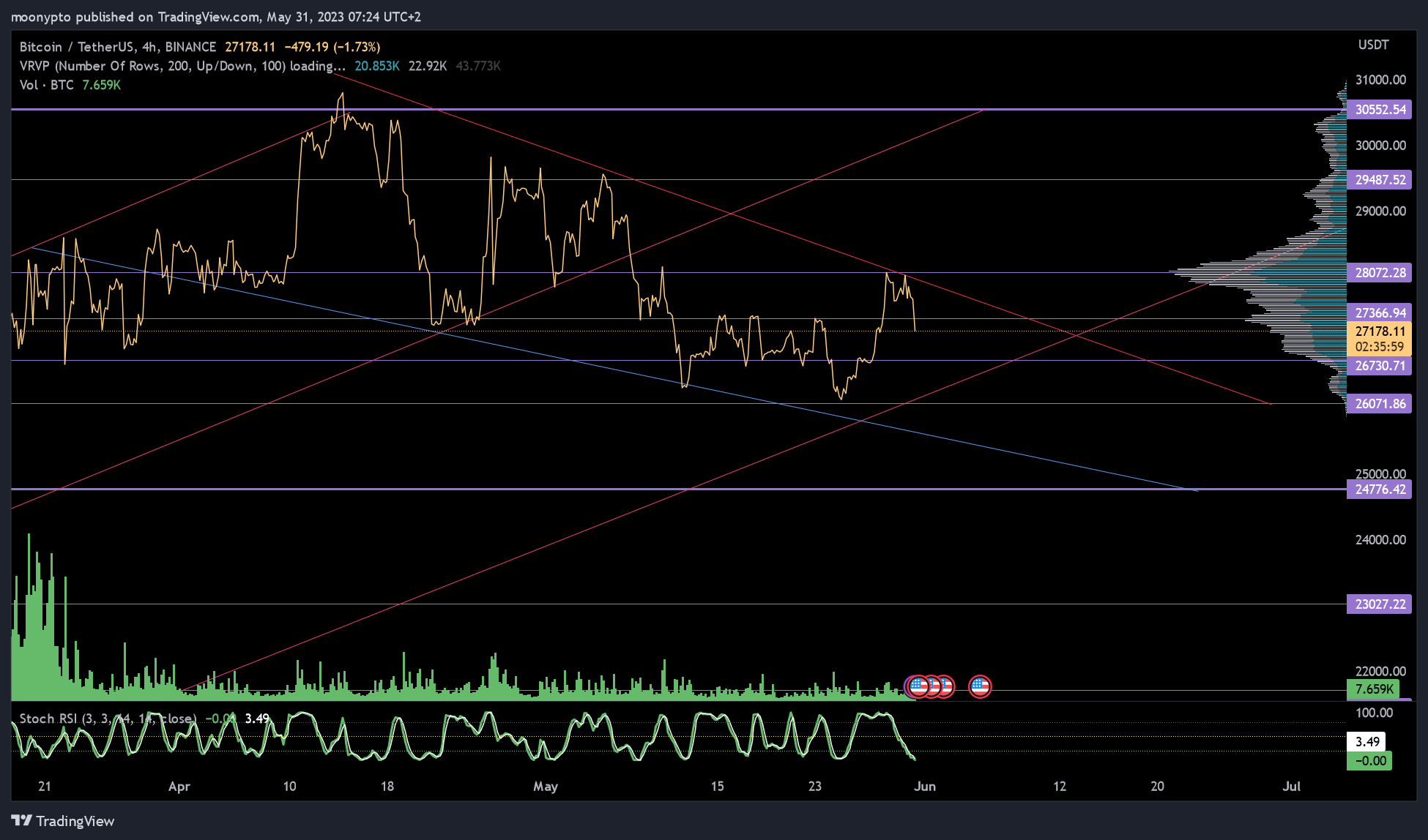 BINANCE:BTCUSDT Chart Image by moonypto