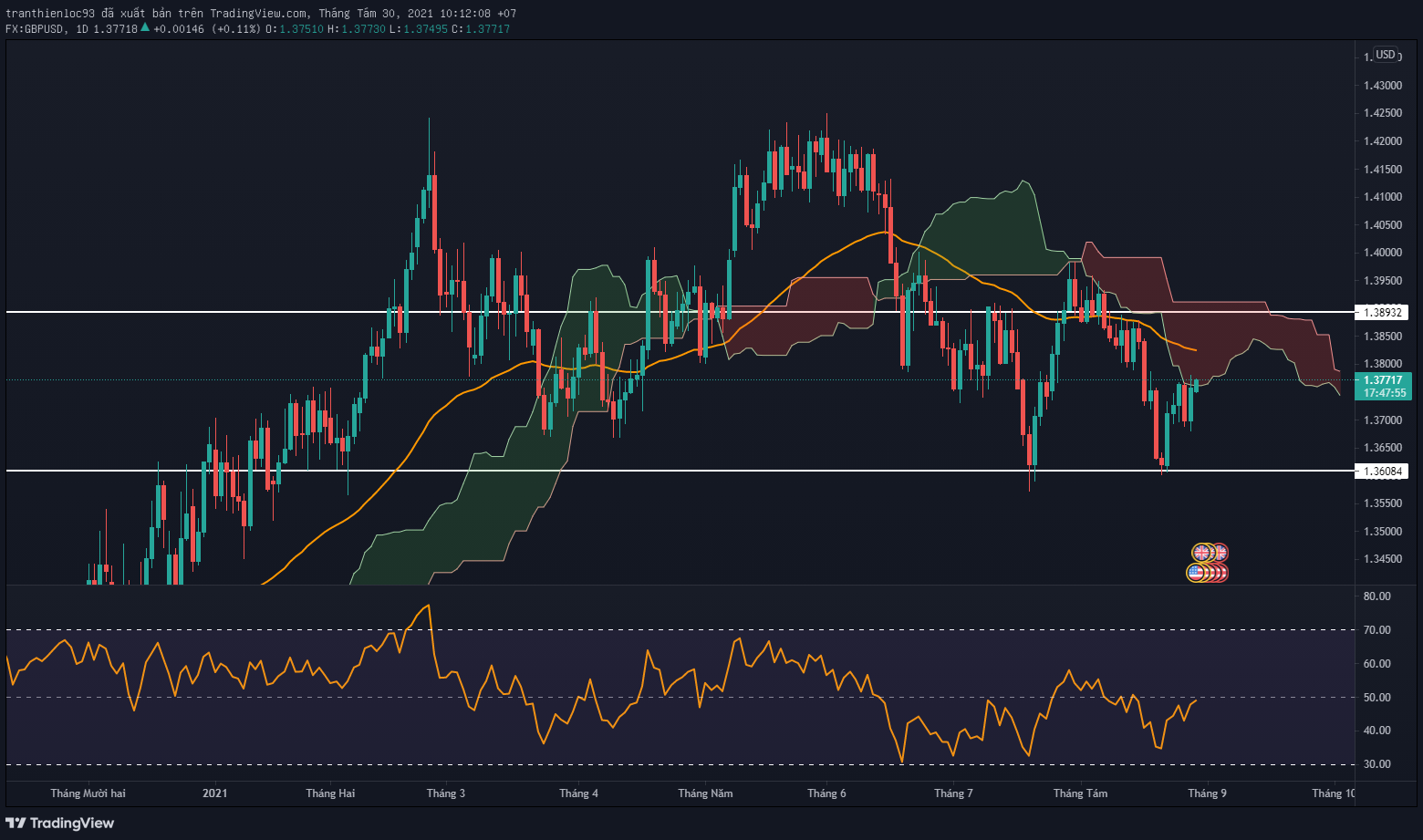 GBP/USD khung D1 xu hướng có thể đi ngang sau khi tăng mạnh