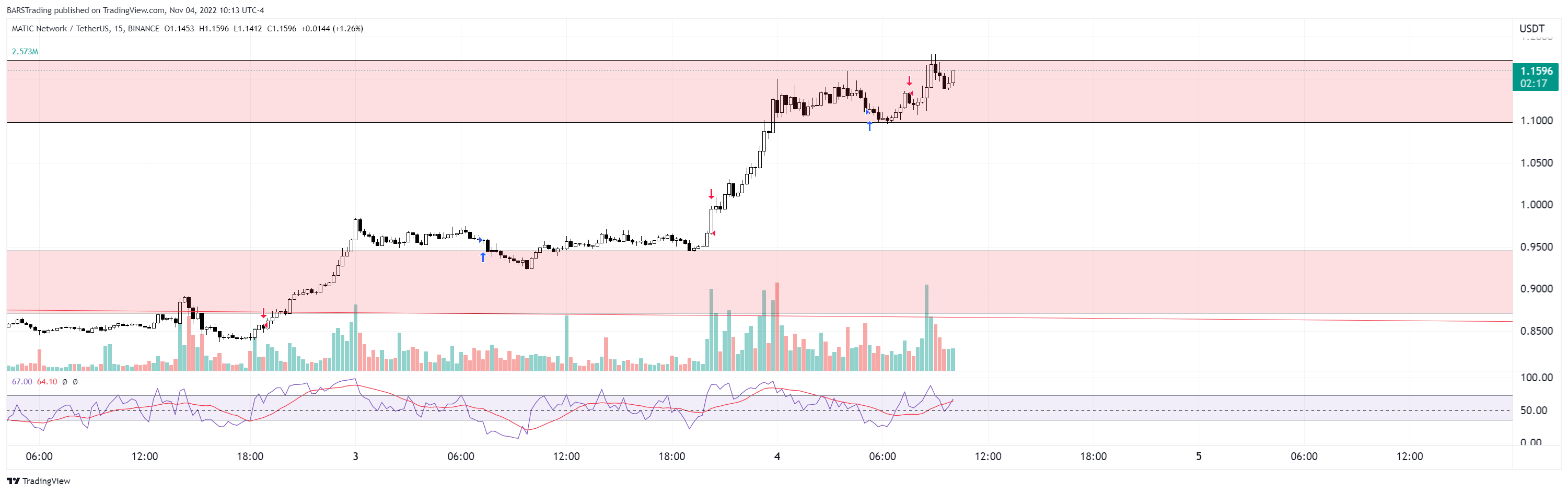 BINANCE:MATICUSDT圖表圖片，作者：BARSTrading