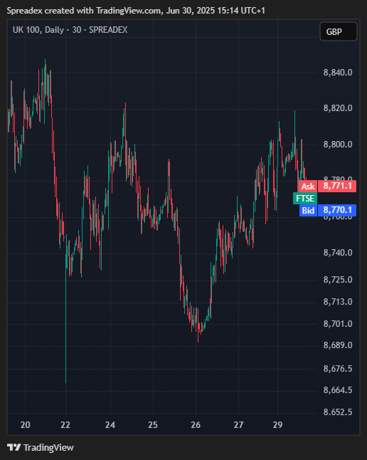 Immagine del grafico SPREADEX:FTSE di Spreadex