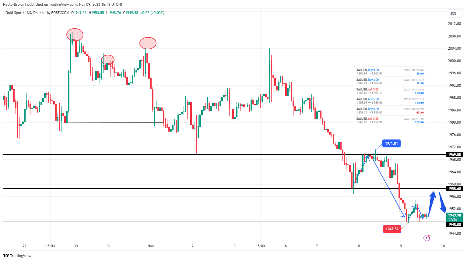 Immagine del grafico FOREXCOM:XAUUSD di HectorBrown1