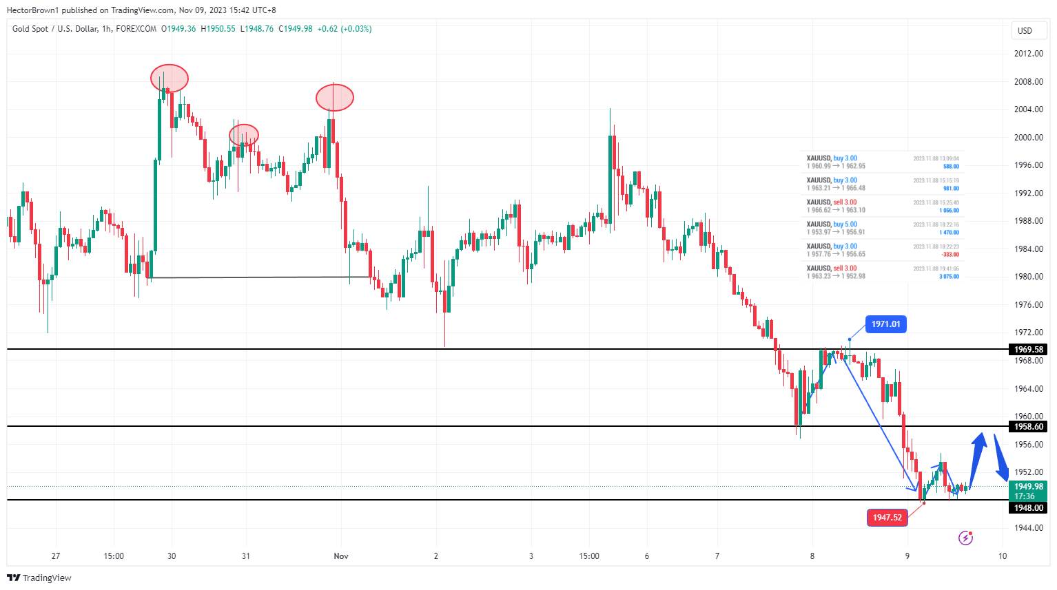 FOREXCOM:XAUUSD Chart Image by HectorBrown1