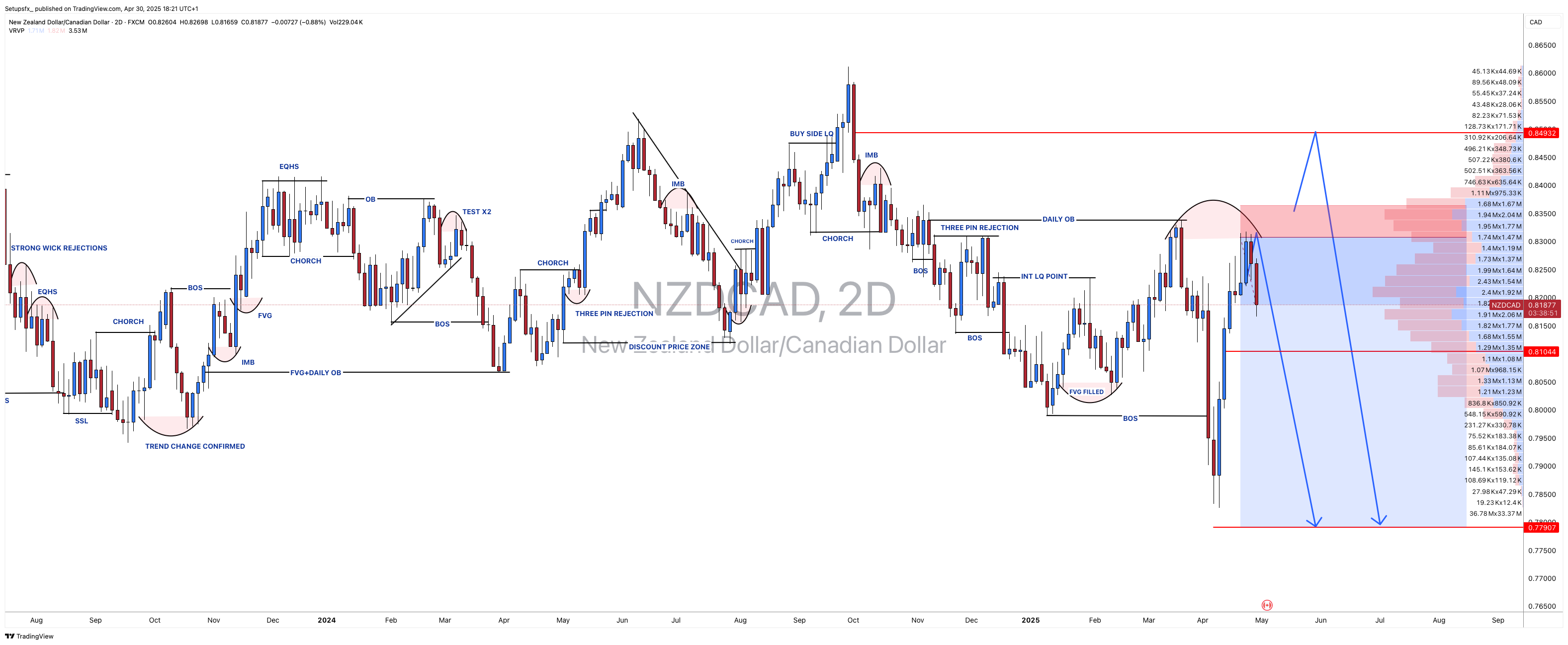 Immagine del grafico FX:NZDCAD di Setupsfx_