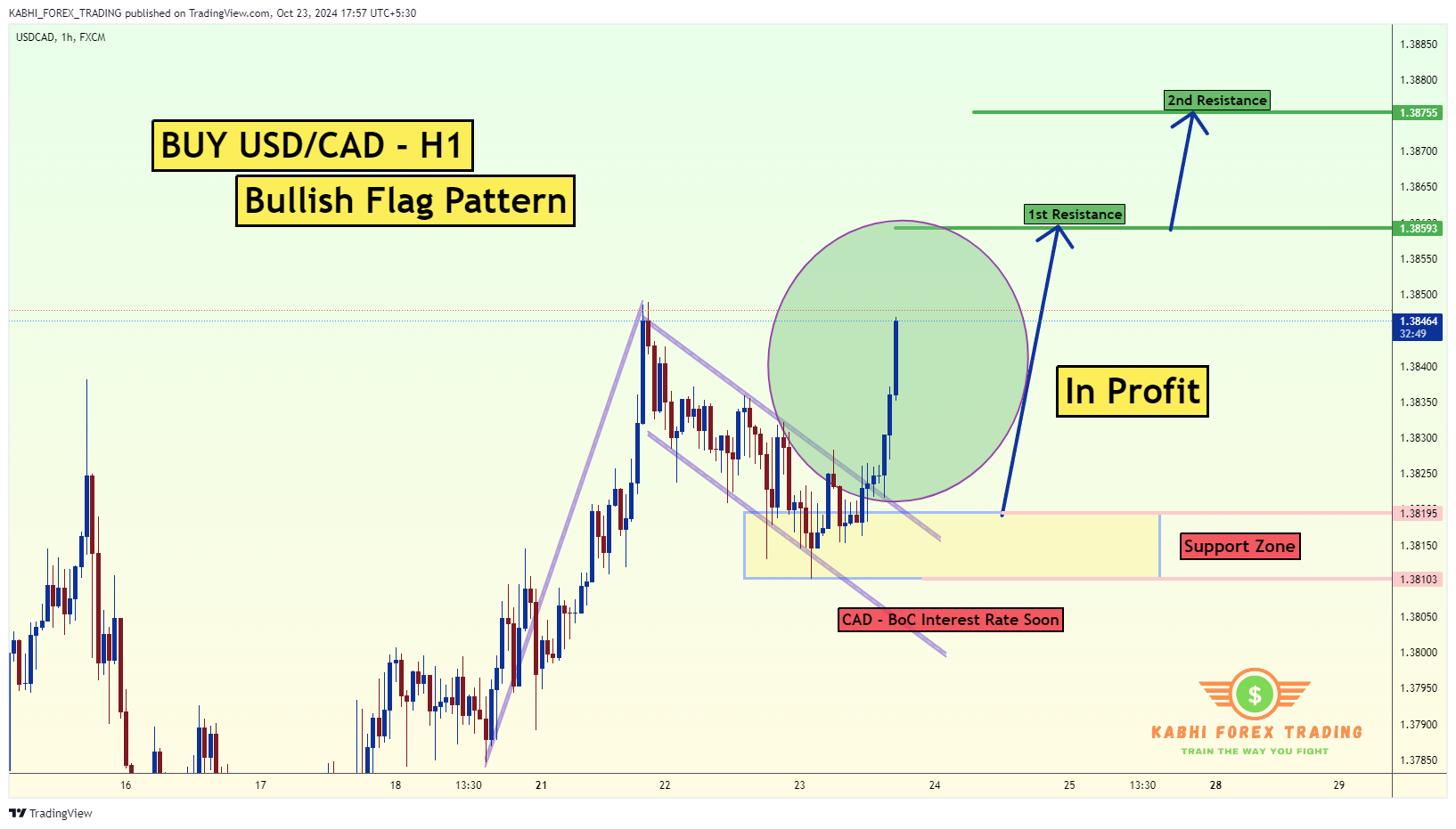 FX:USDCAD圖表圖片，作者：KABHI_TA_TRADING