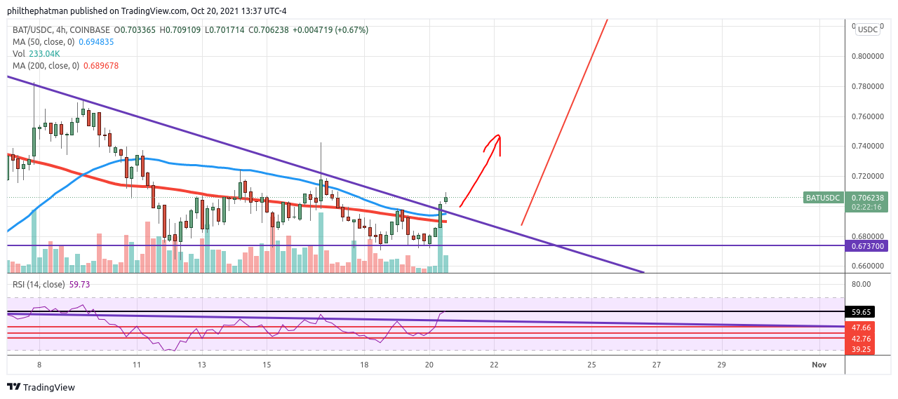 Imej Carta COINBASE:BATUSDC oleh stewdamus