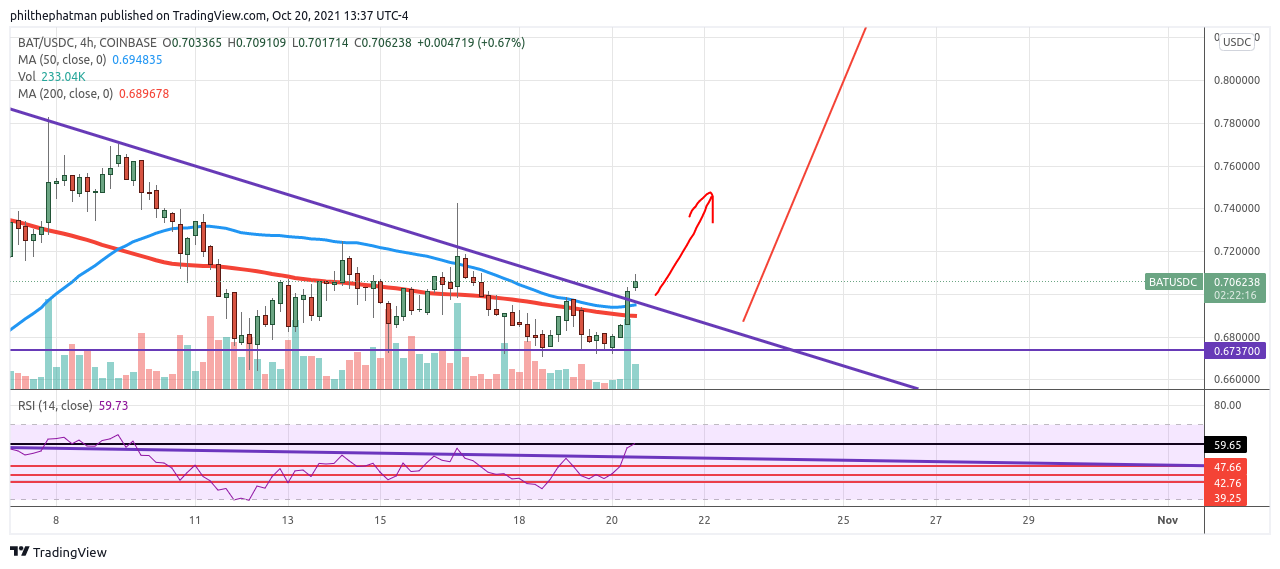 COINBASE:BATUSDC Chart Image by stewdamus